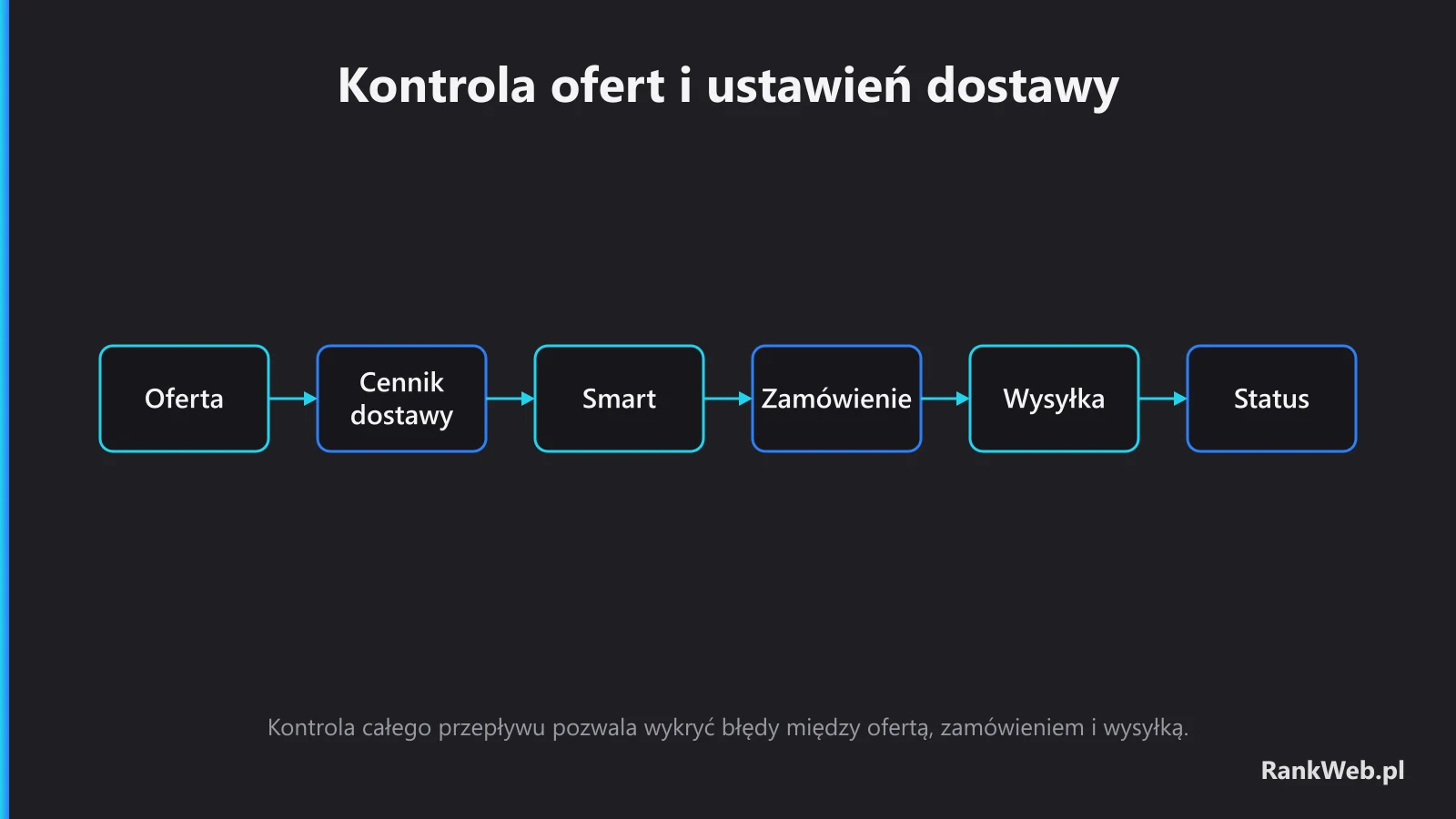 Kontrola ofert i ustawień dostawy