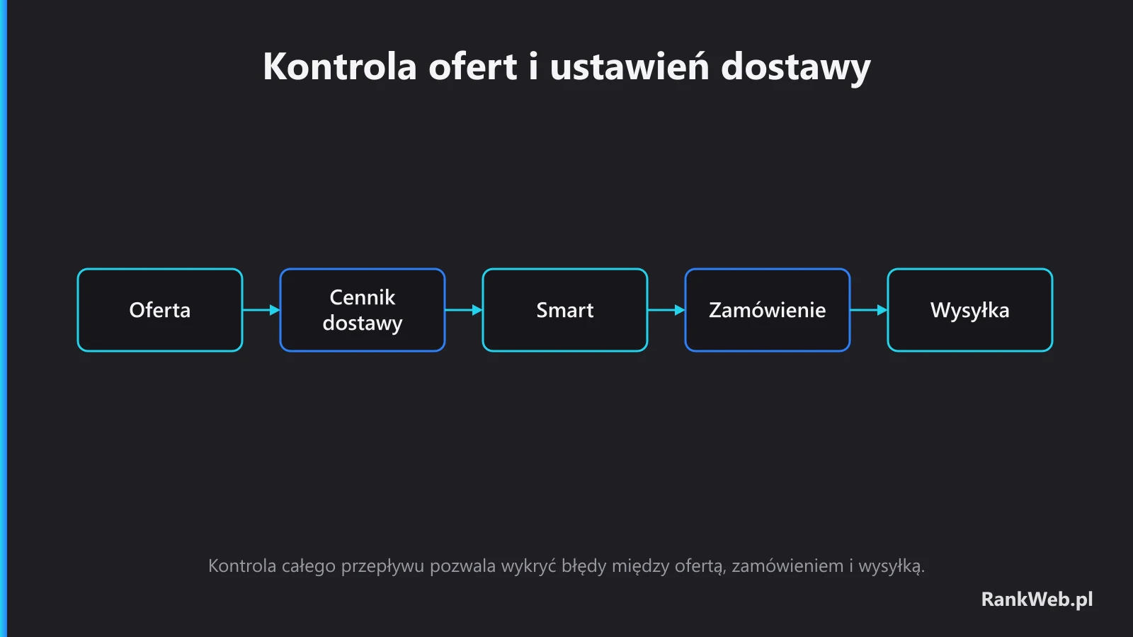 Kontrola ofert i ustawień dostawy