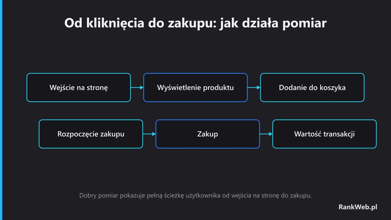 Od kliknięcia do zakupu: jak działa pomiar
