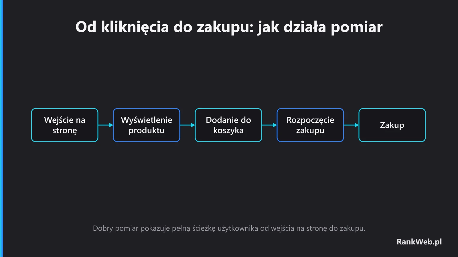 Od kliknięcia do zakupu: jak działa pomiar