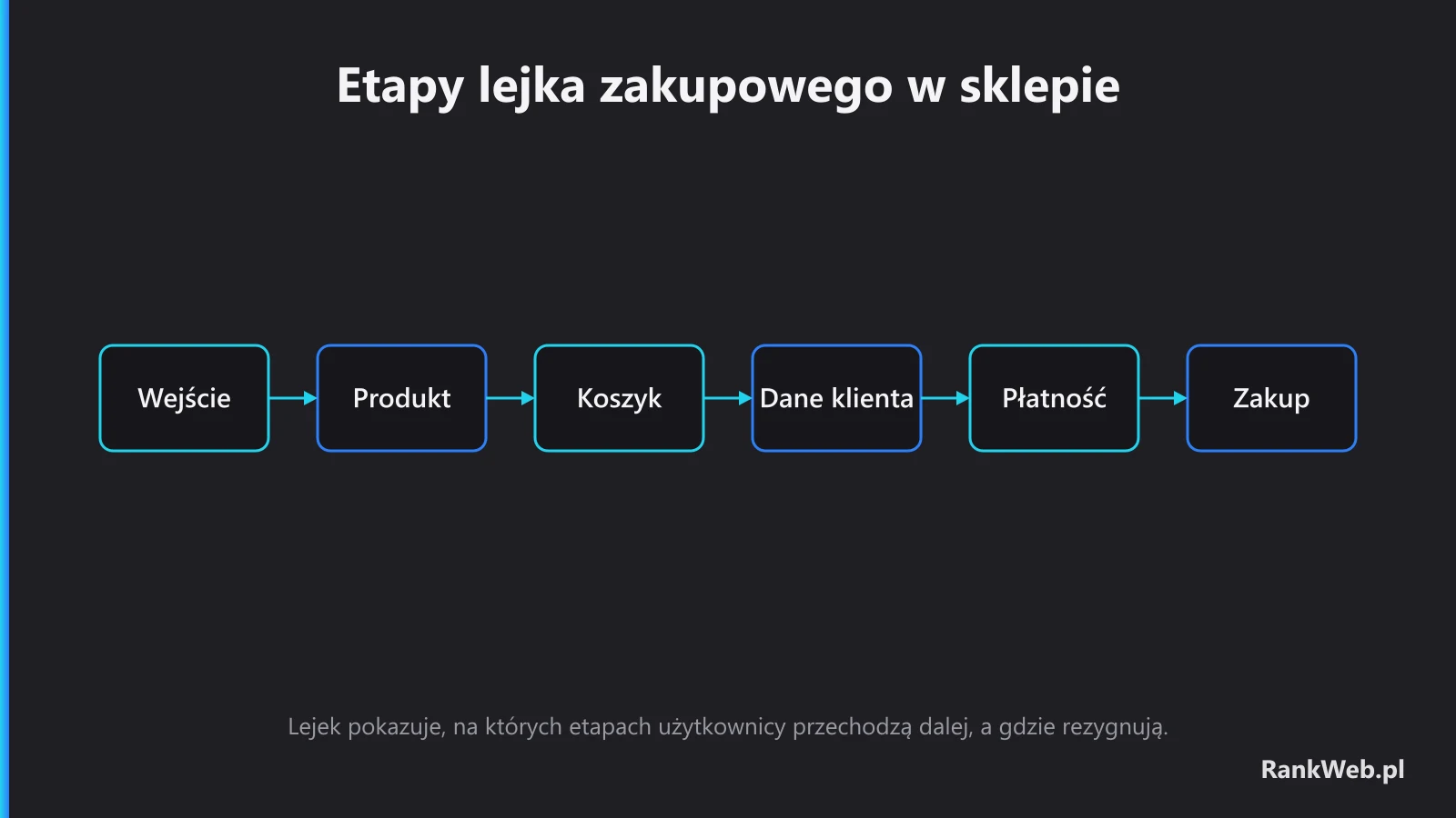 Etapy lejka zakupowego w sklepie