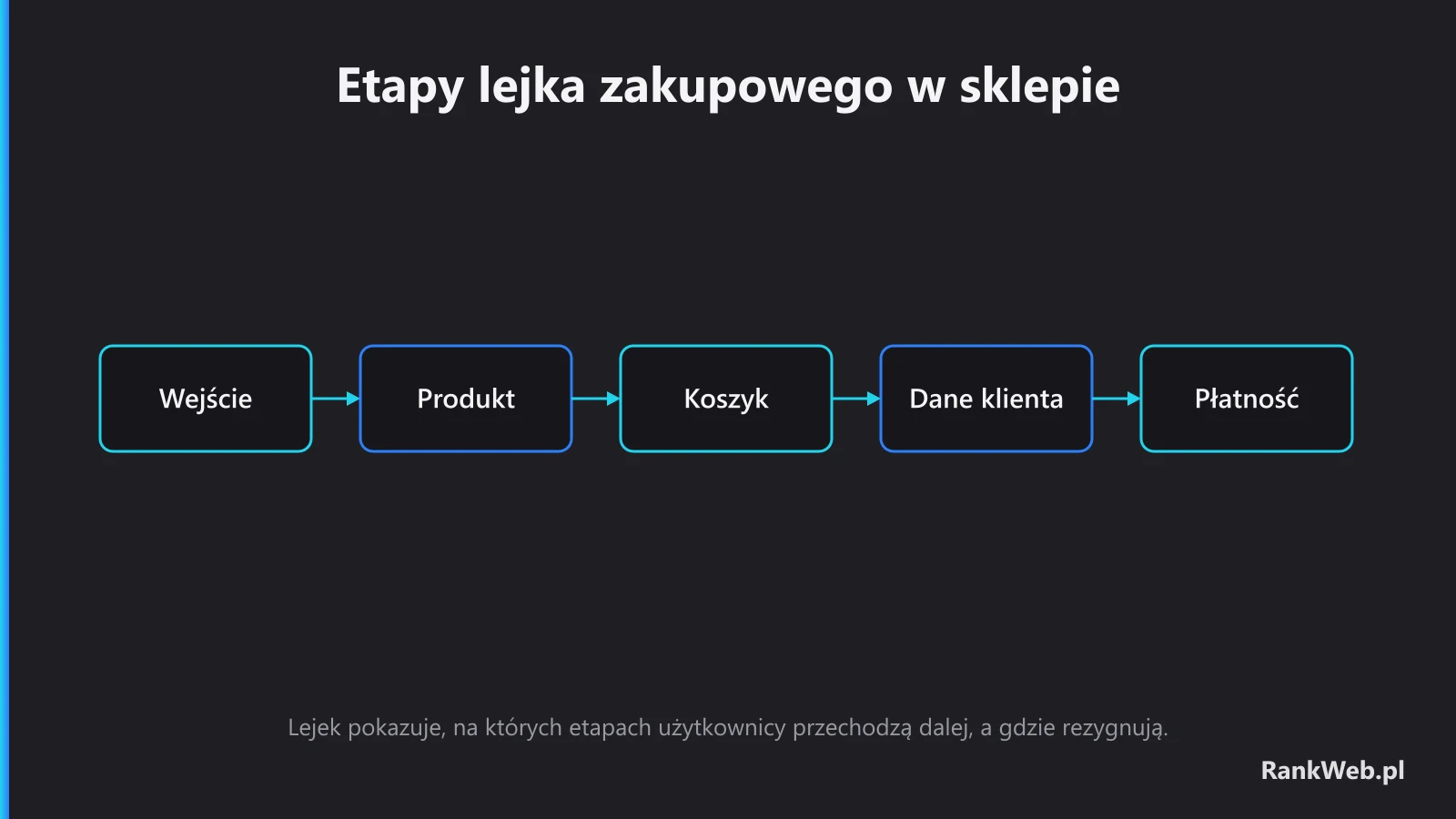 Etapy lejka zakupowego w sklepie