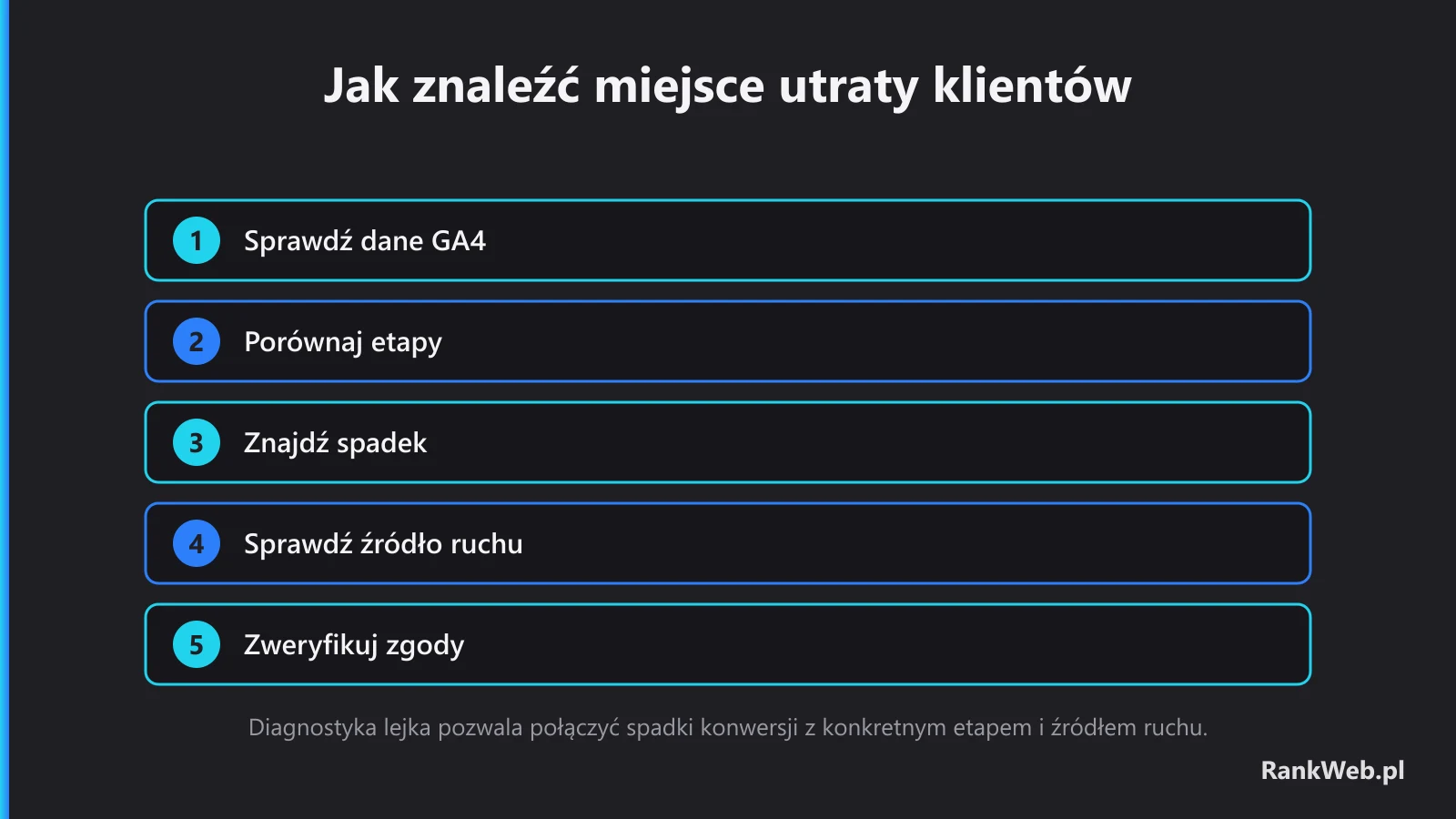 Jak znaleźć miejsce utraty klientów
