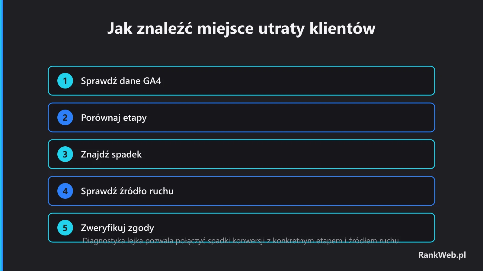 Jak znaleźć miejsce utraty klientów