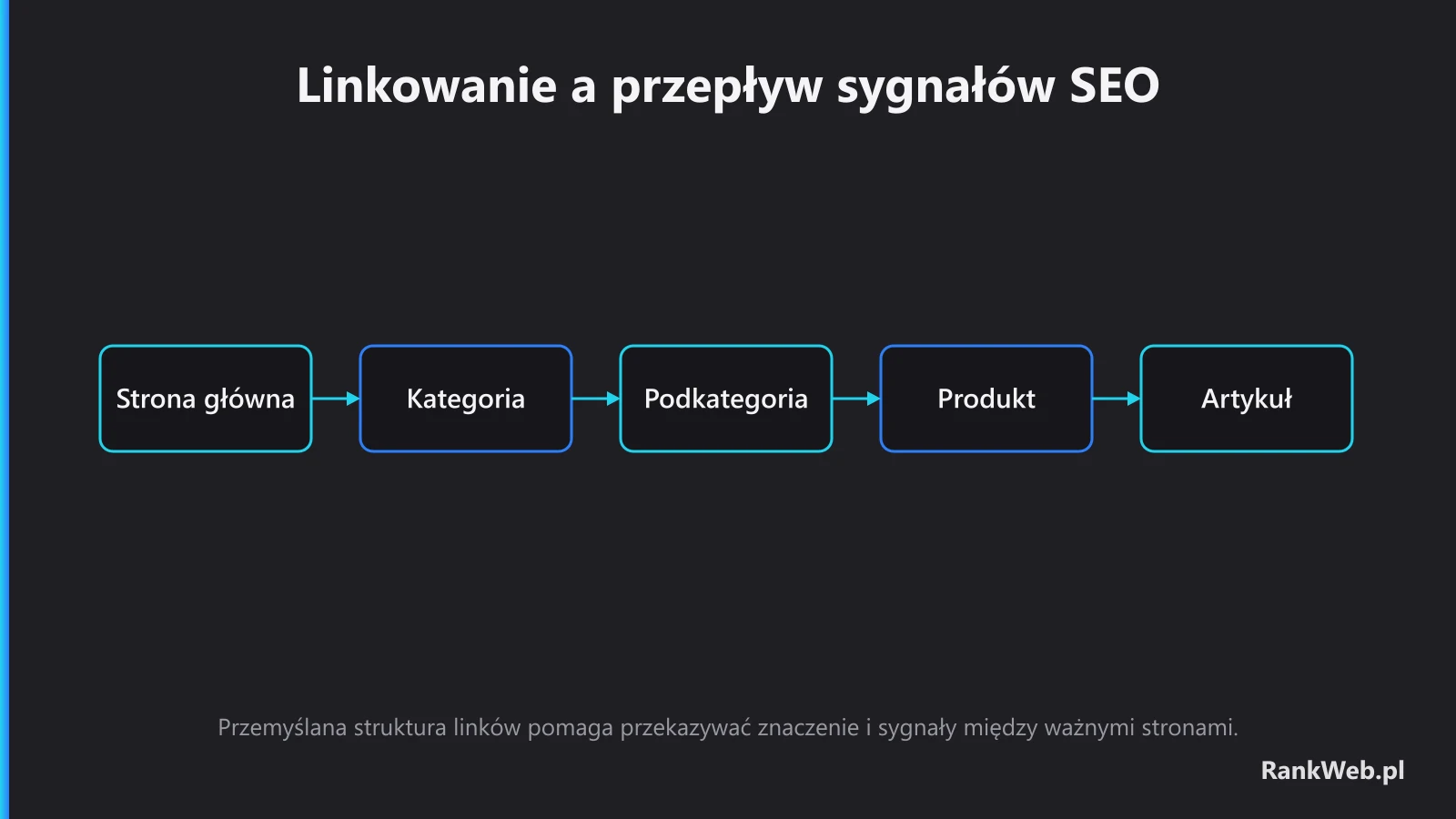 Linkowanie a przepływ sygnałów SEO