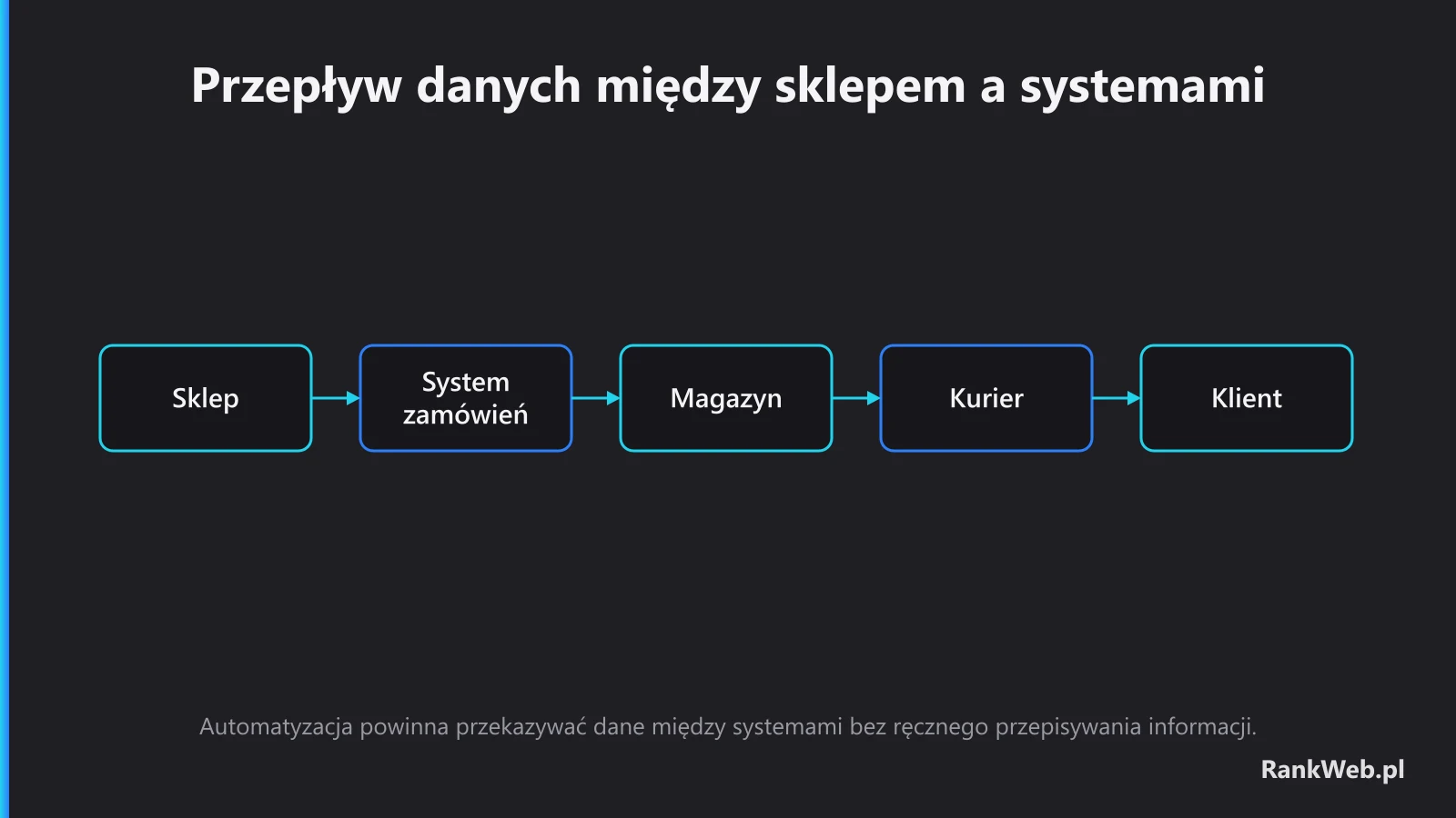 Przepływ danych między sklepem a systemami