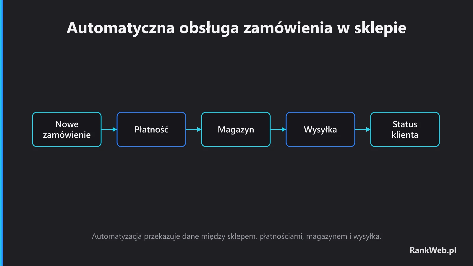 Automatyczna obsługa zamówienia w sklepie