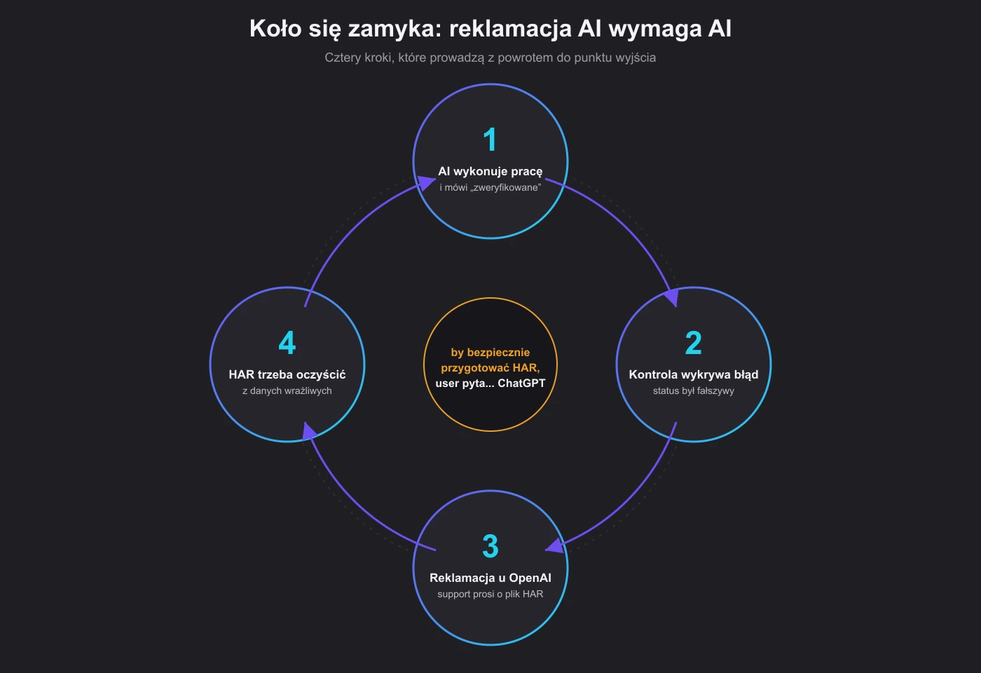 Infografika: koło się zamyka: reklamacja AI wymaga AI, cztery kroki prowadzące z powrotem do punktu wyjścia