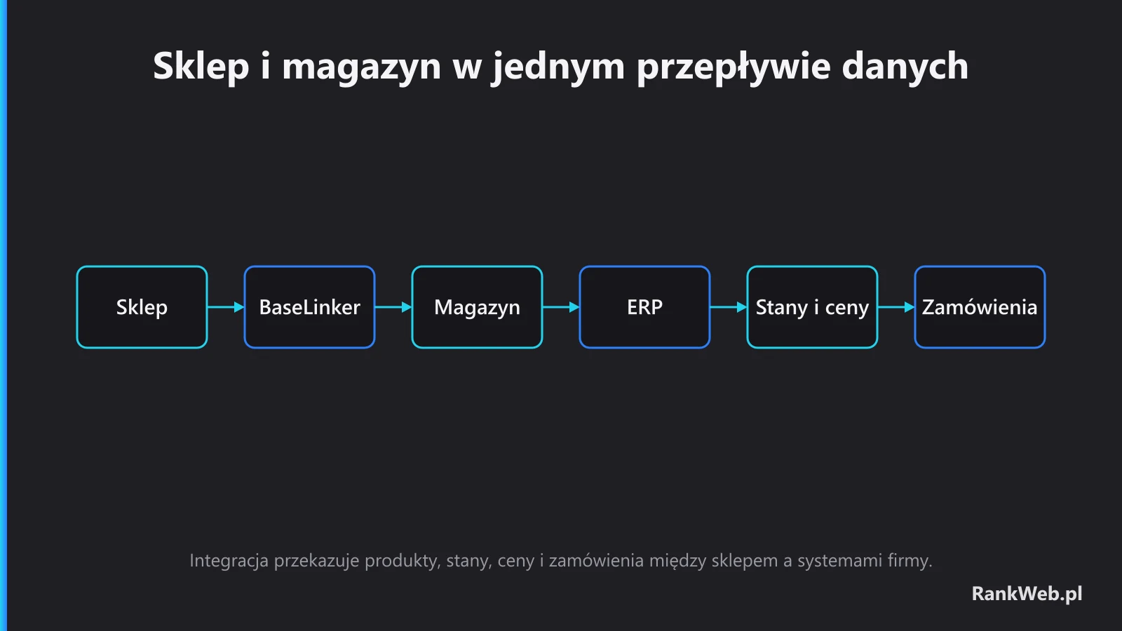 Sklep i magazyn w jednym przepływie danych
