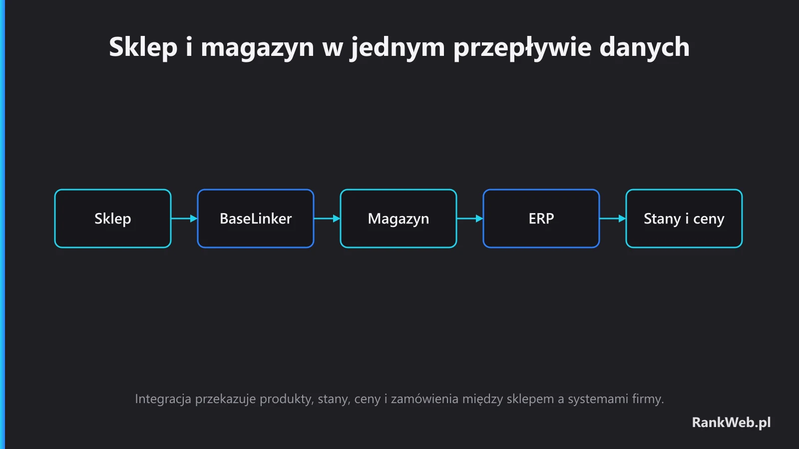 Sklep i magazyn w jednym przepływie danych