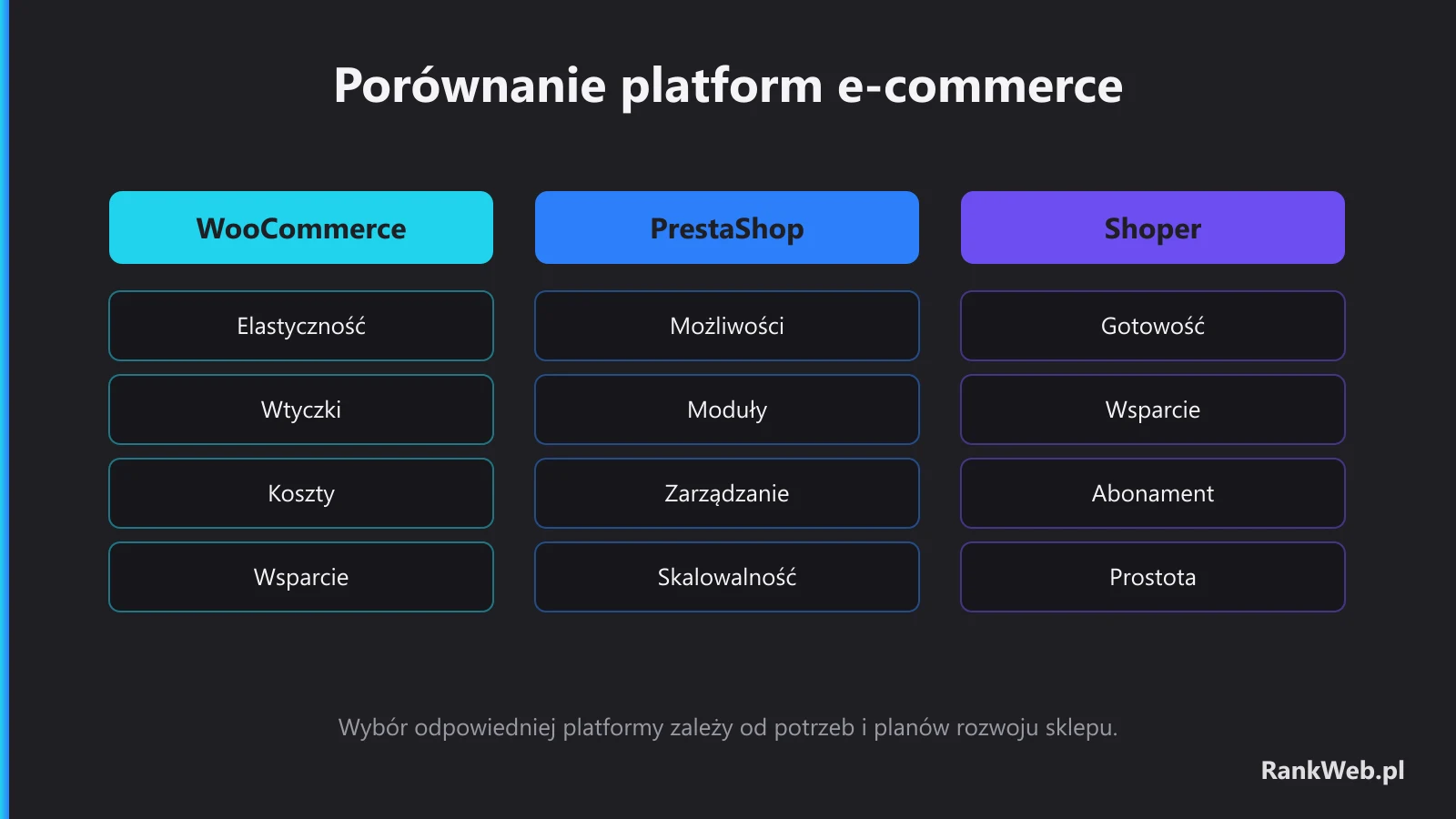 Wybór odpowiedniej platformy zależy od potrzeb i planów rozwoju sklepu.