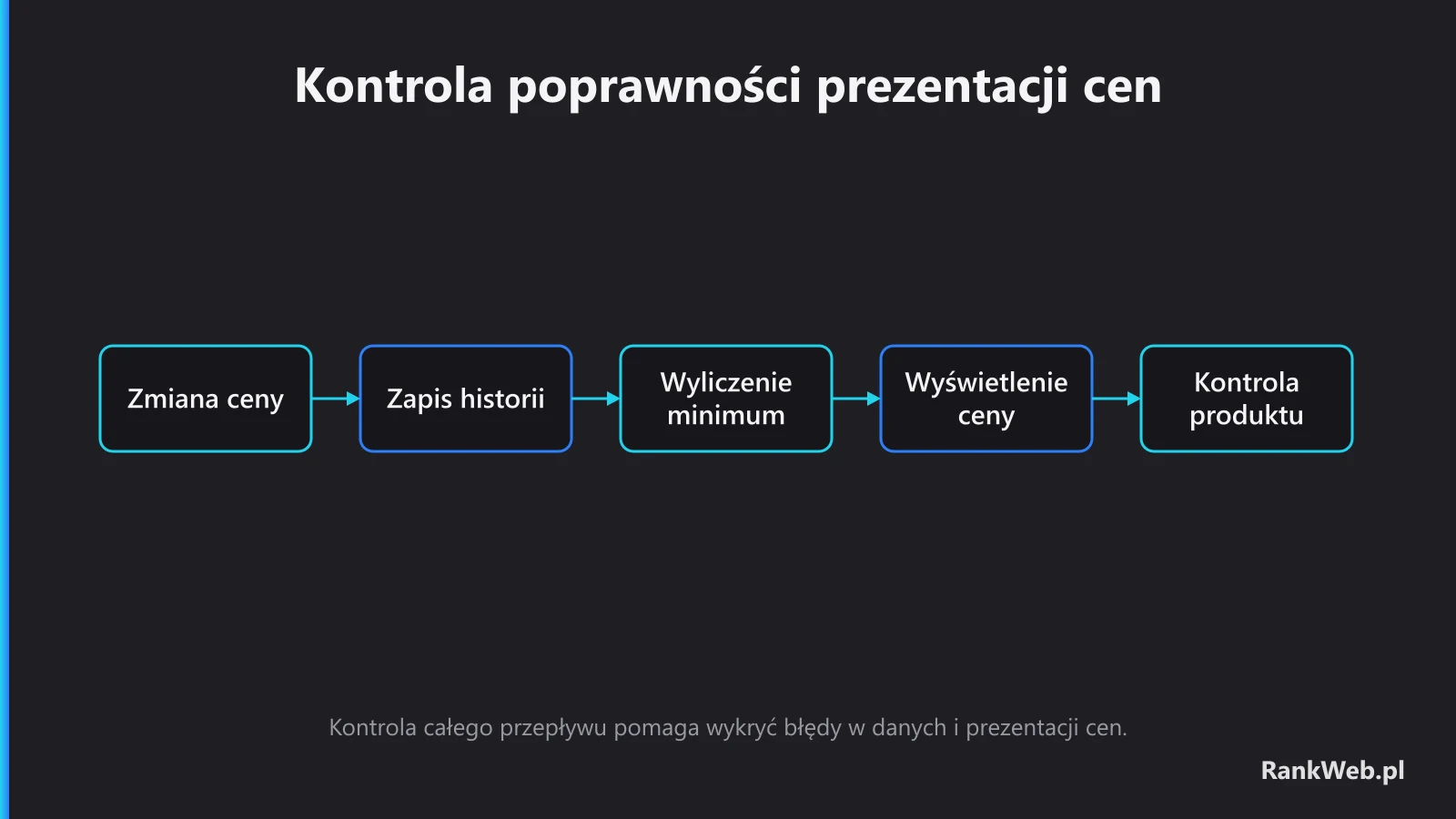 Kontrola poprawności prezentacji cen