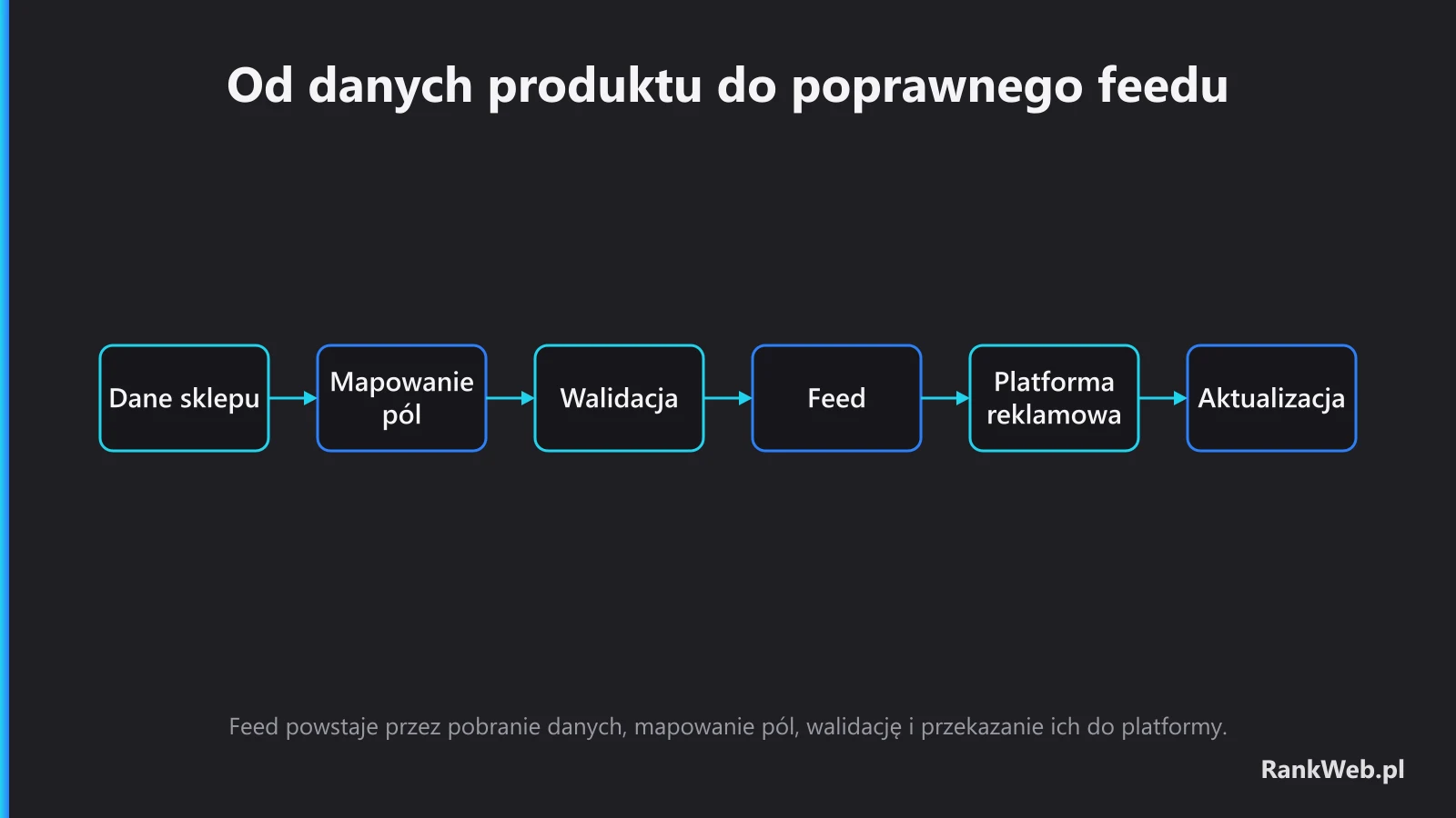 Od danych produktu do poprawnego feedu