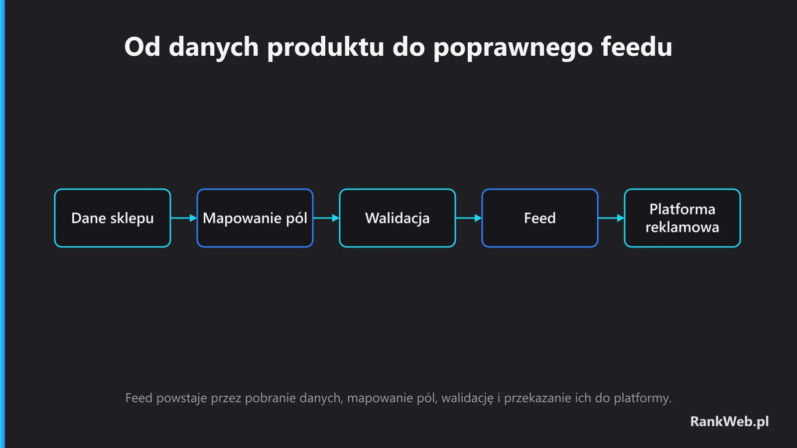 Od danych produktu do poprawnego feedu