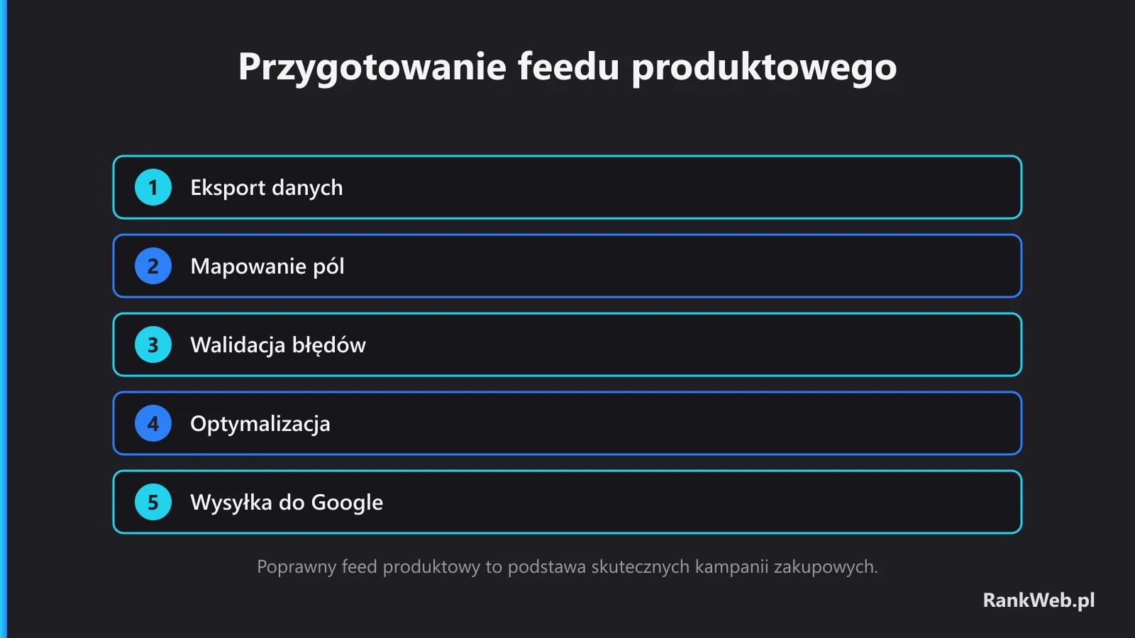 Poprawny feed produktowy to podstawa skutecznych kampanii zakupowych.