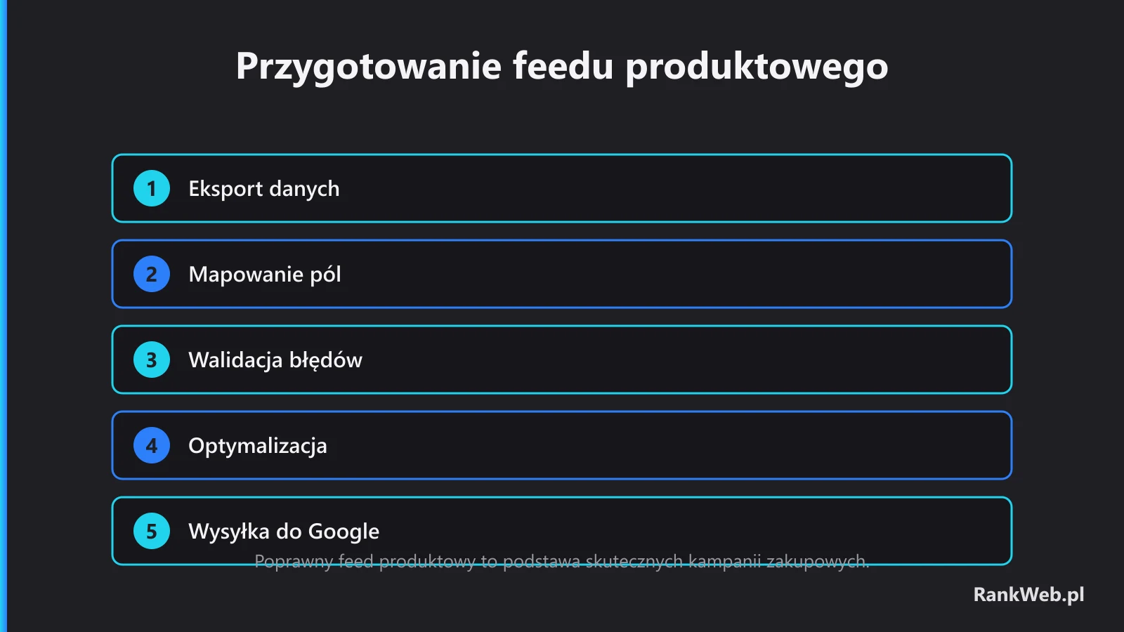 Poprawny feed produktowy to podstawa skutecznych kampanii zakupowych.