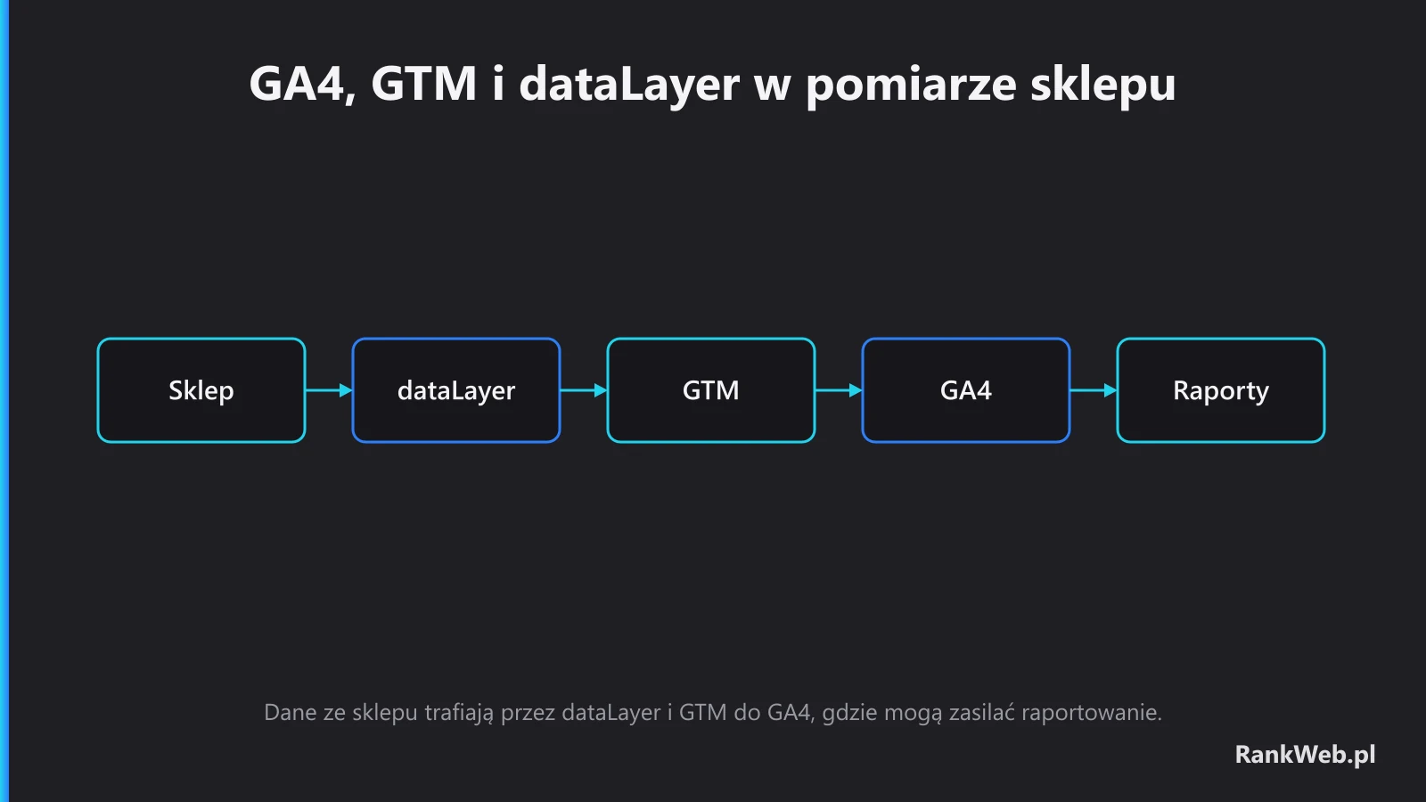 GA4, GTM i dataLayer w pomiarze sklepu