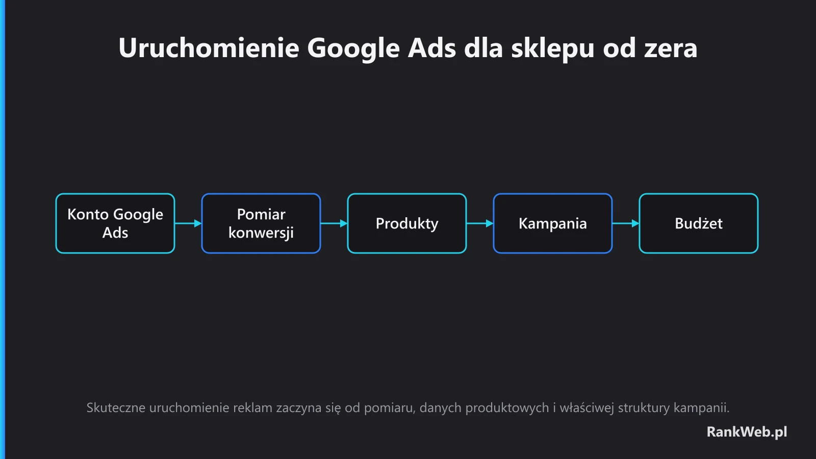 Uruchomienie Google Ads dla sklepu od zera