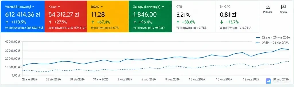 Panel Google Ads: wartość konwersji 612 414,36 zł, koszt 54 312,27 zł, ROAS 11,28 i wykres dwóch okresów
