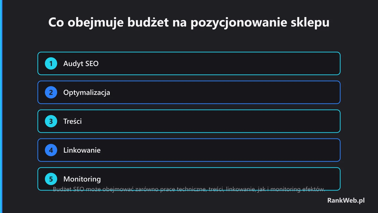 Co obejmuje budżet na pozycjonowanie sklepu