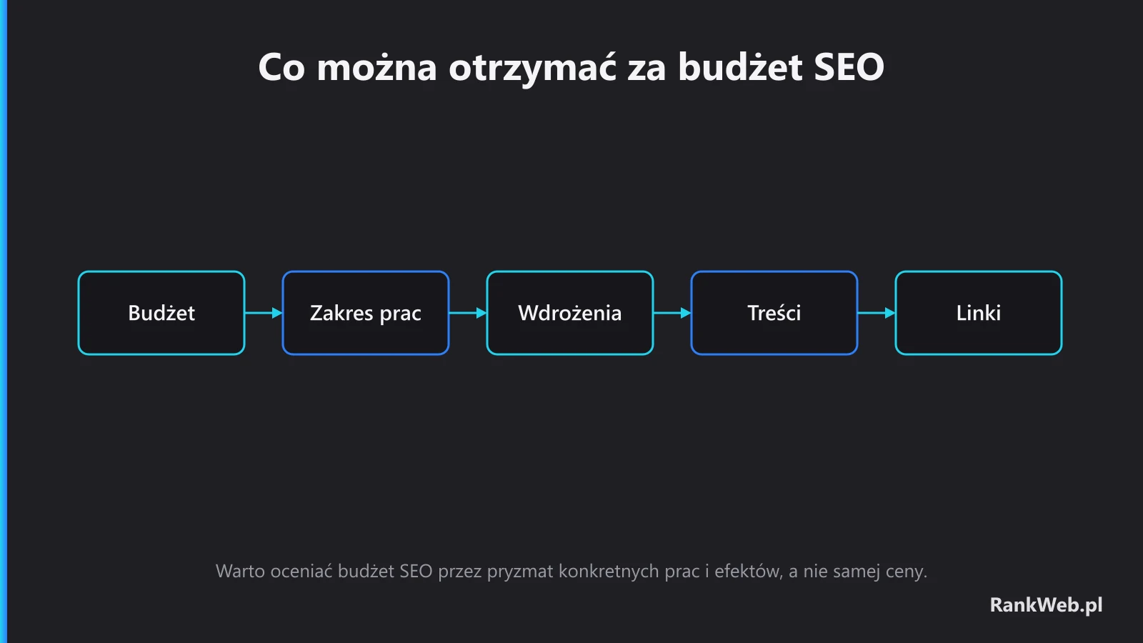 Co można otrzymać za budżet SEO