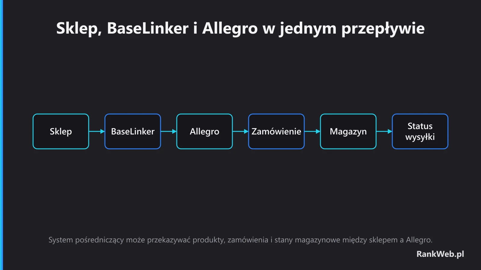 Sklep, BaseLinker i Allegro w jednym przepływie