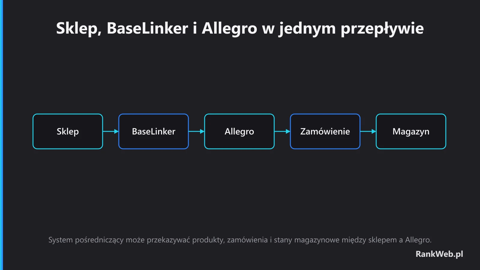 Sklep, BaseLinker i Allegro w jednym przepływie