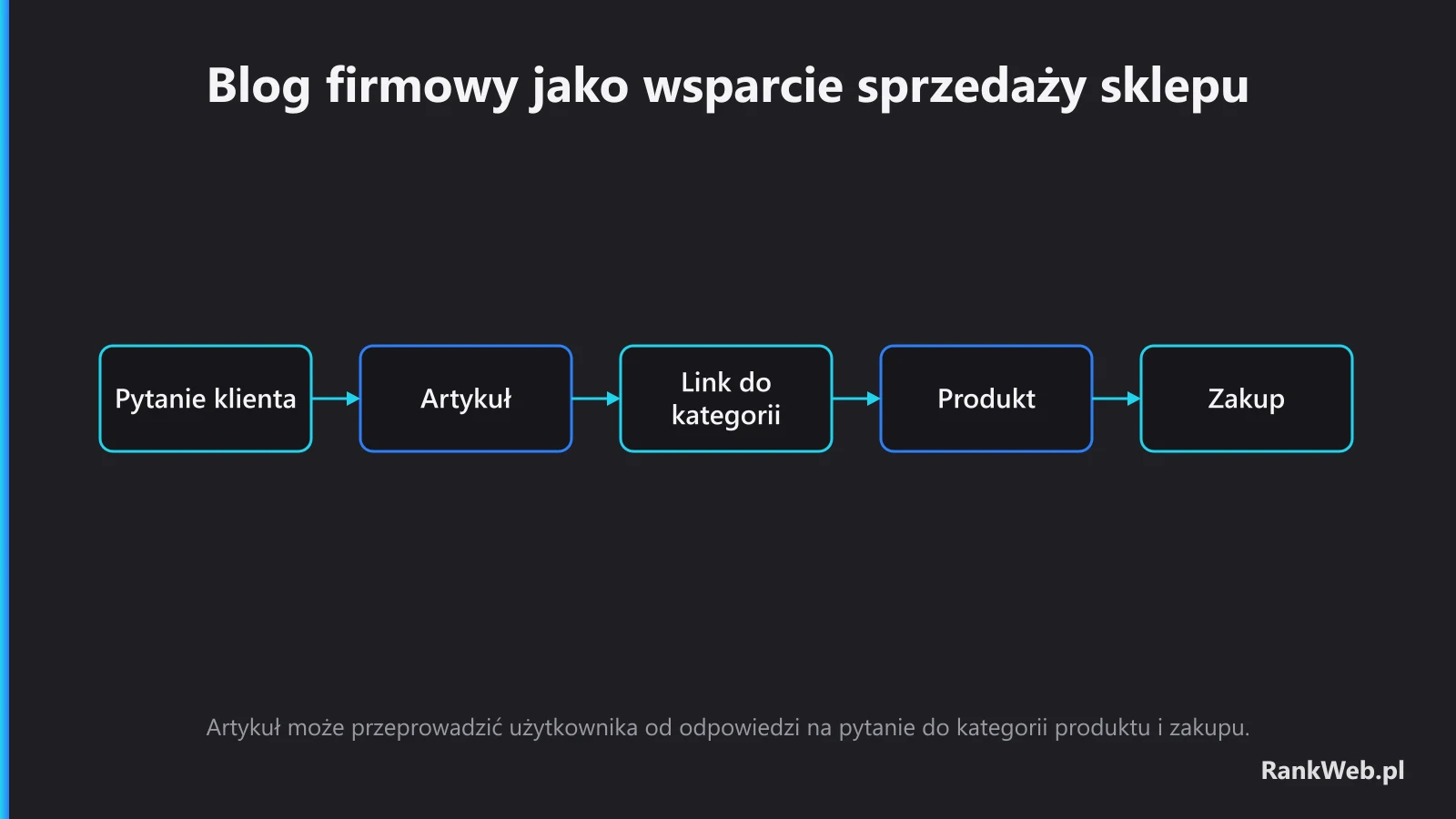 Blog firmowy jako wsparcie sprzedaży sklepu