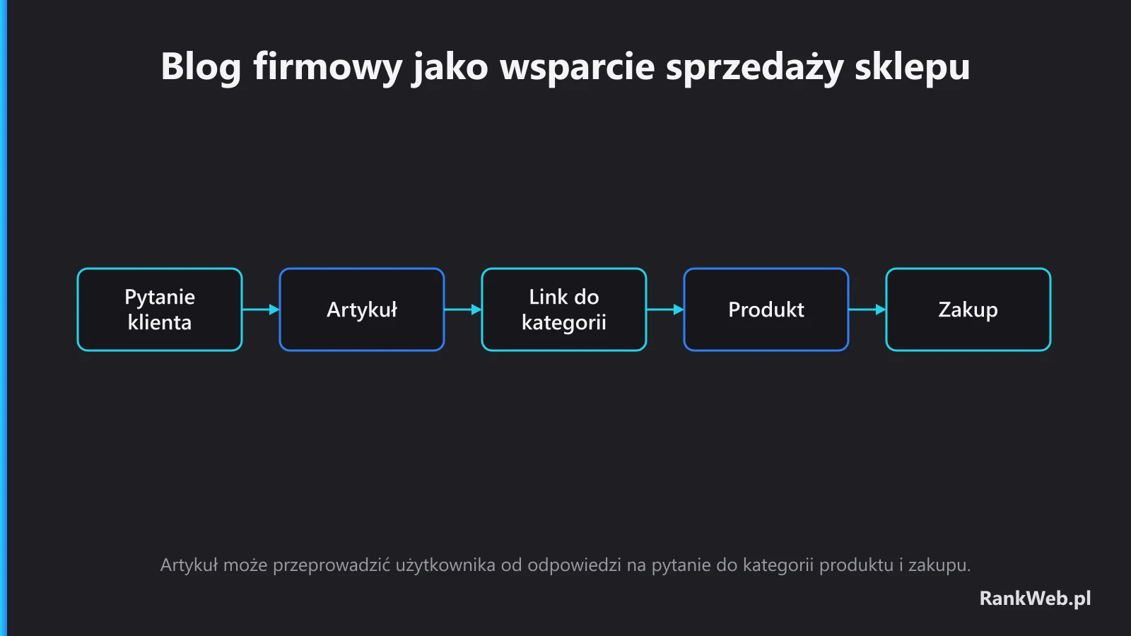 Blog firmowy jako wsparcie sprzedaży sklepu