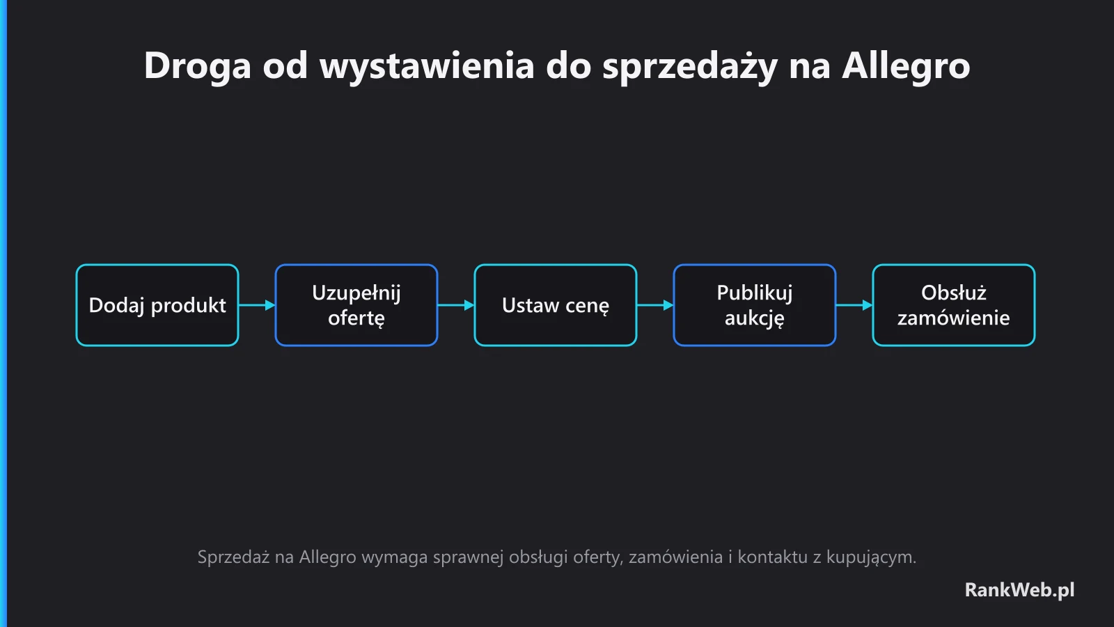 Droga od wystawienia do sprzedaży na Allegro