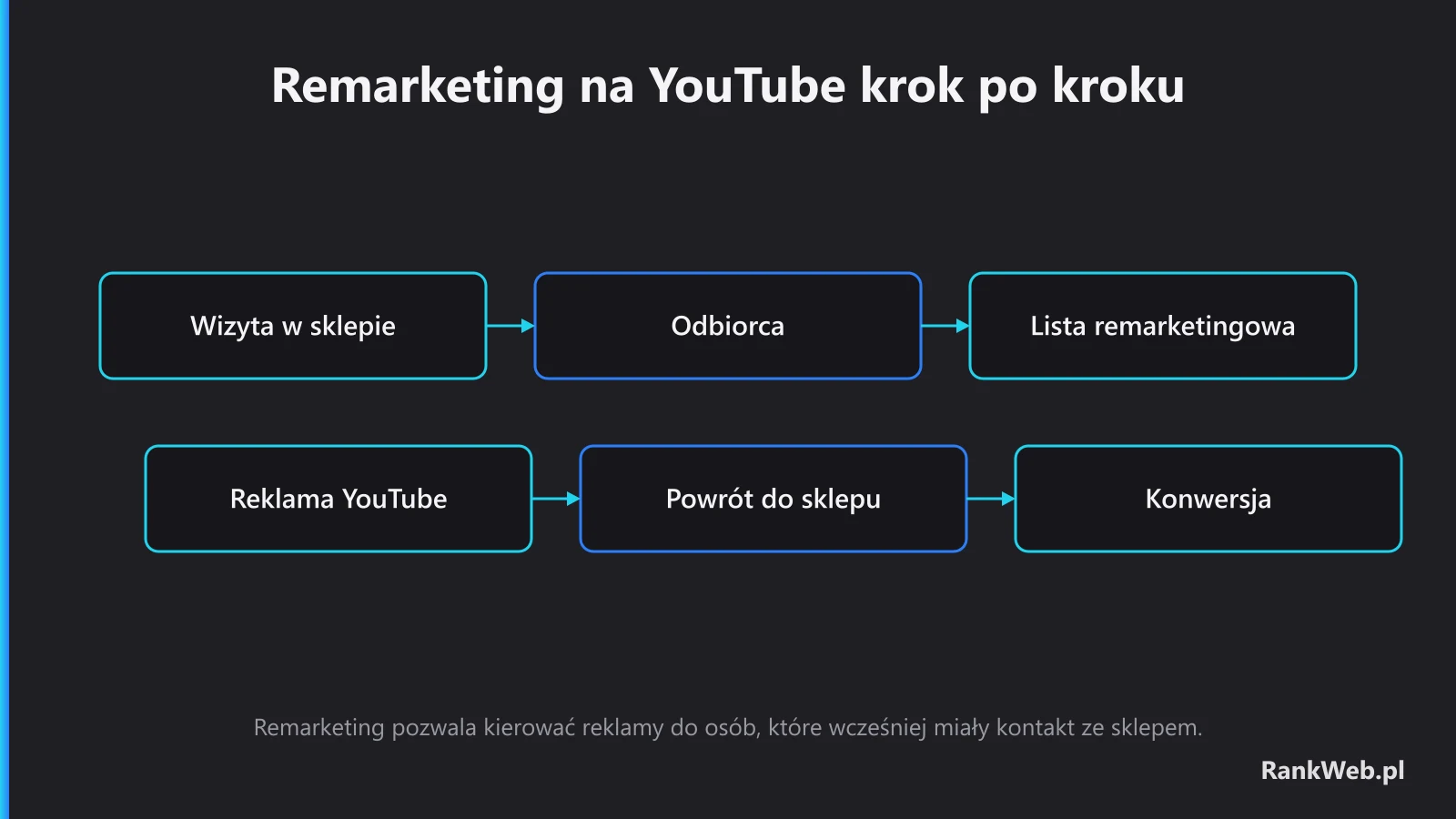 Remarketing na YouTube krok po kroku