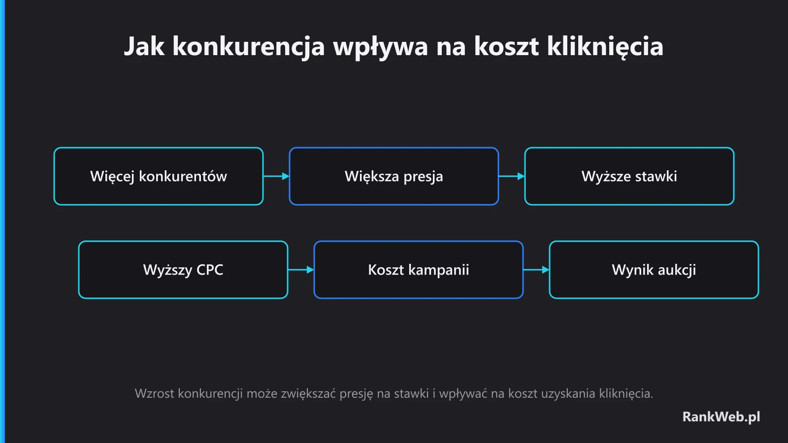 Jak konkurencja wpływa na koszt kliknięcia