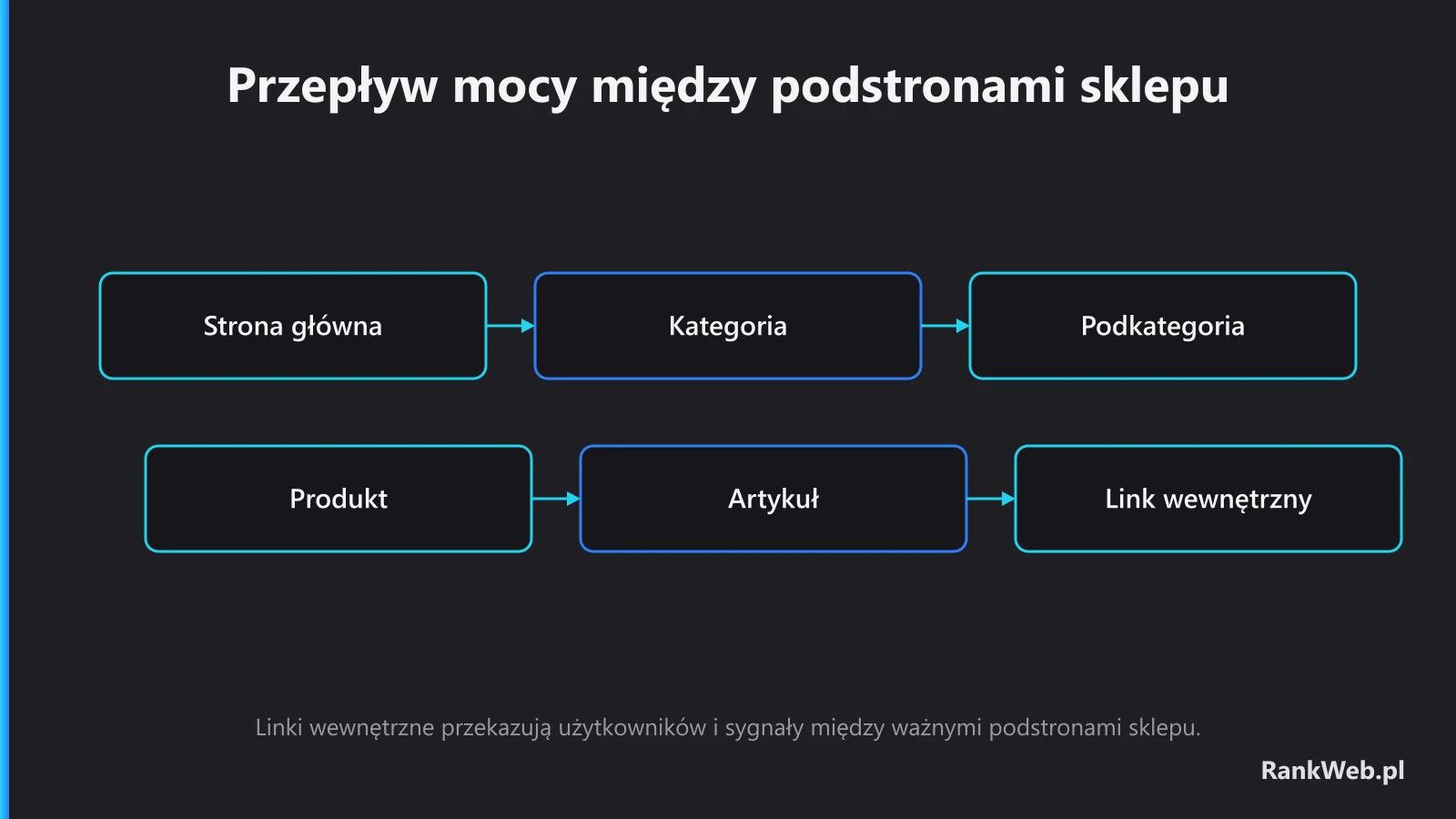 Przepływ mocy między podstronami sklepu