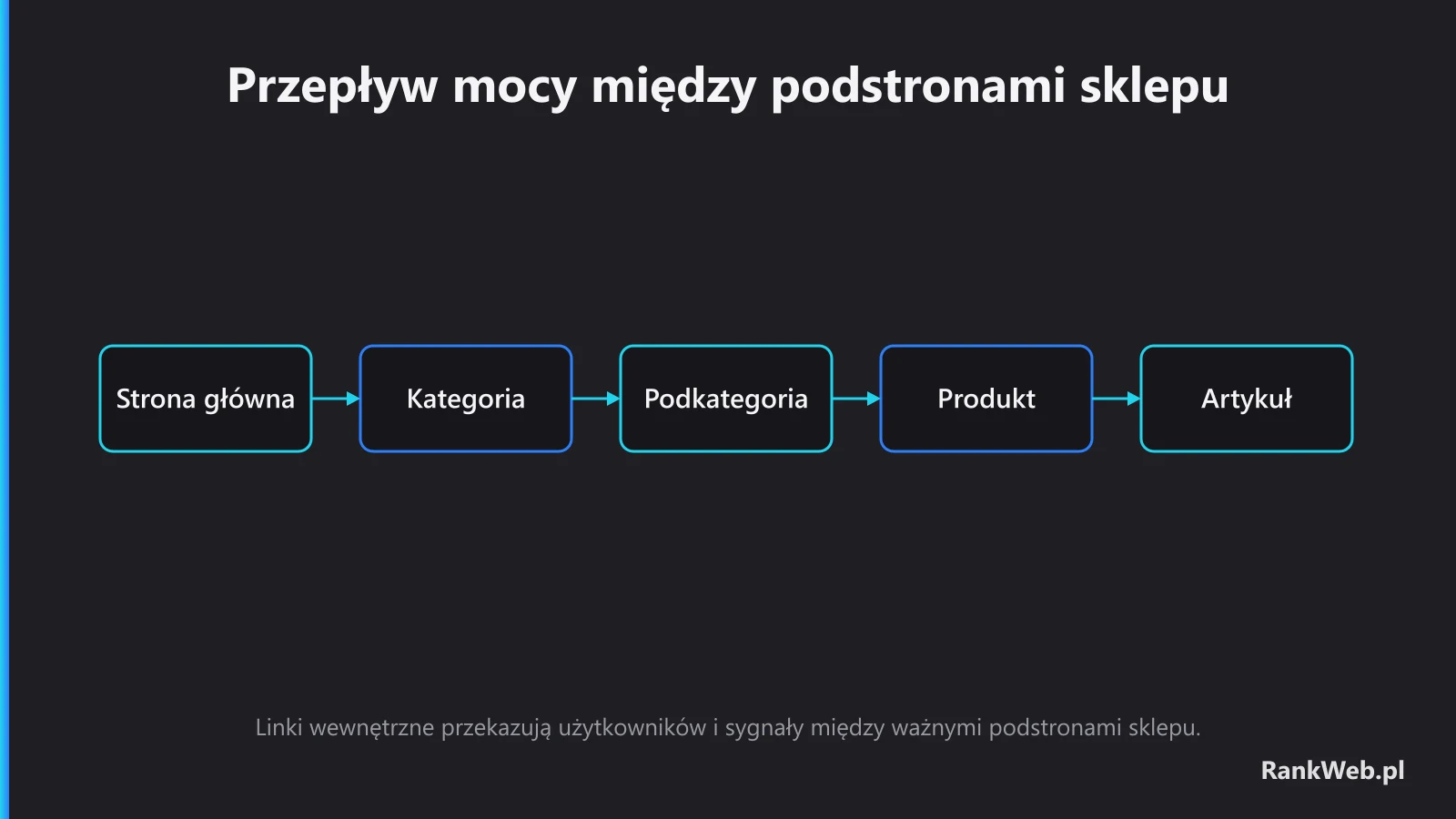 Przepływ mocy między podstronami sklepu