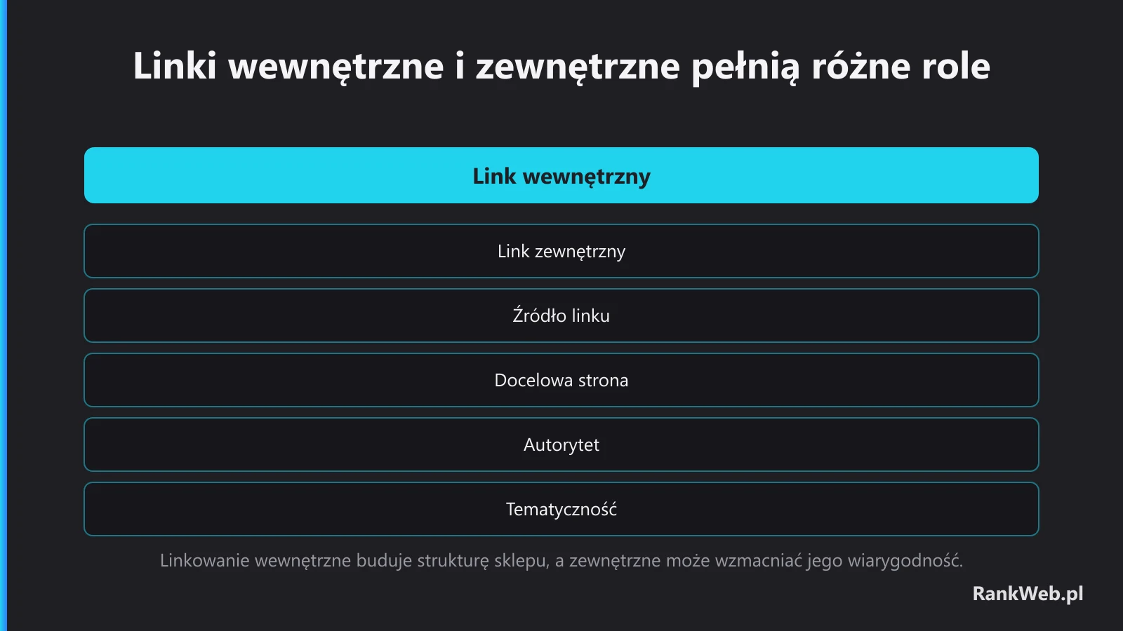Linki wewnętrzne i zewnętrzne pełnią różne role