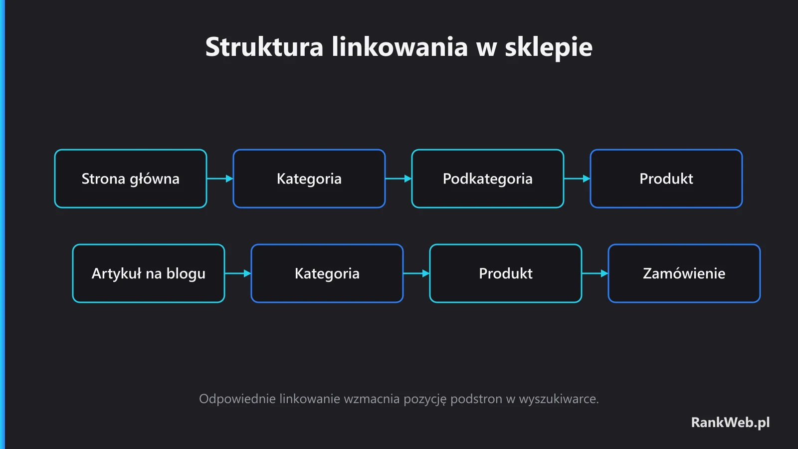 Odpowiednie linkowanie wzmacnia pozycję podstron w wyszukiwarce.