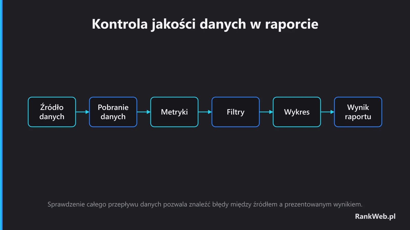 Kontrola jakości danych w raporcie