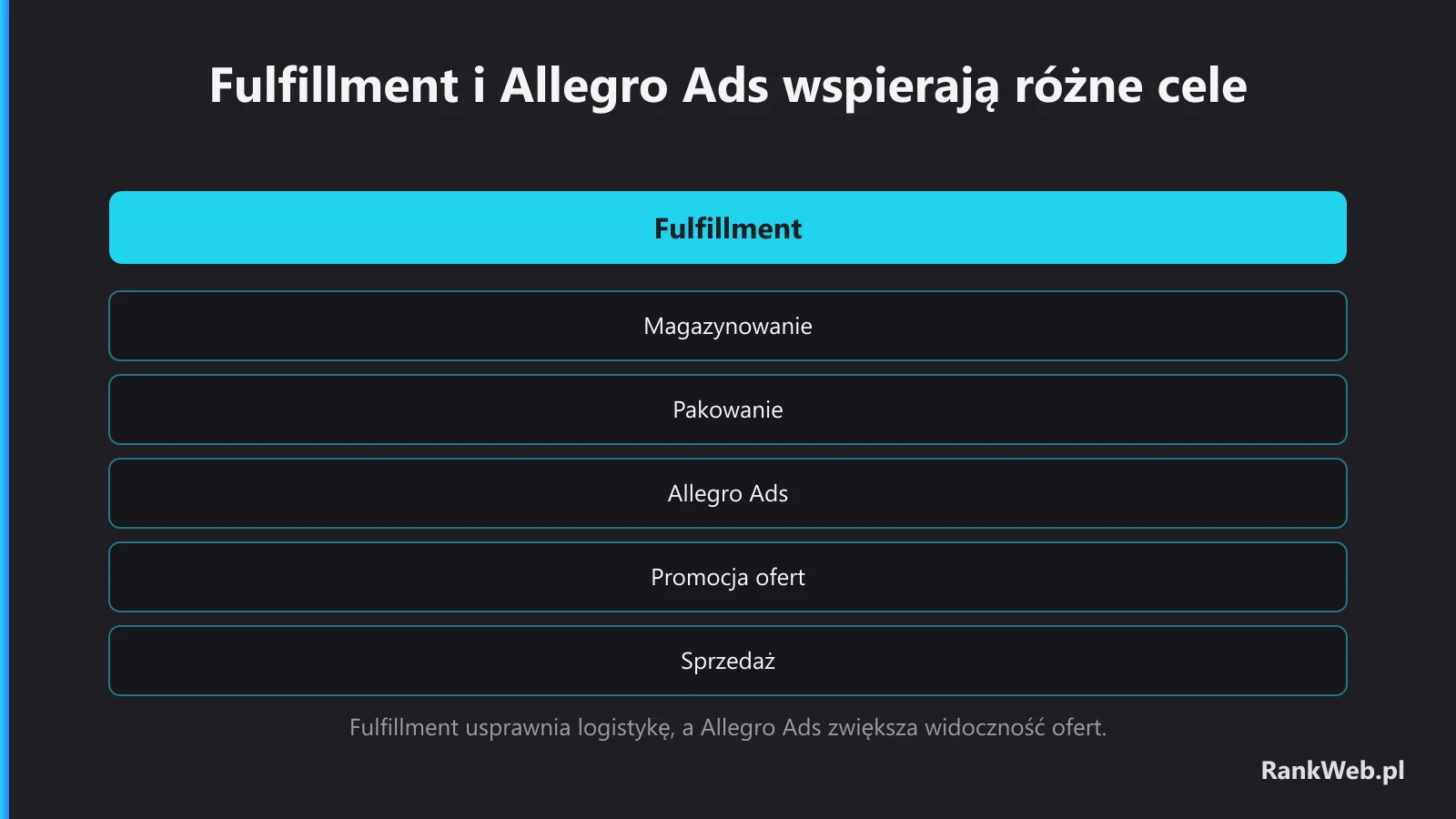 Fulfillment i Allegro Ads wspierają różne cele
