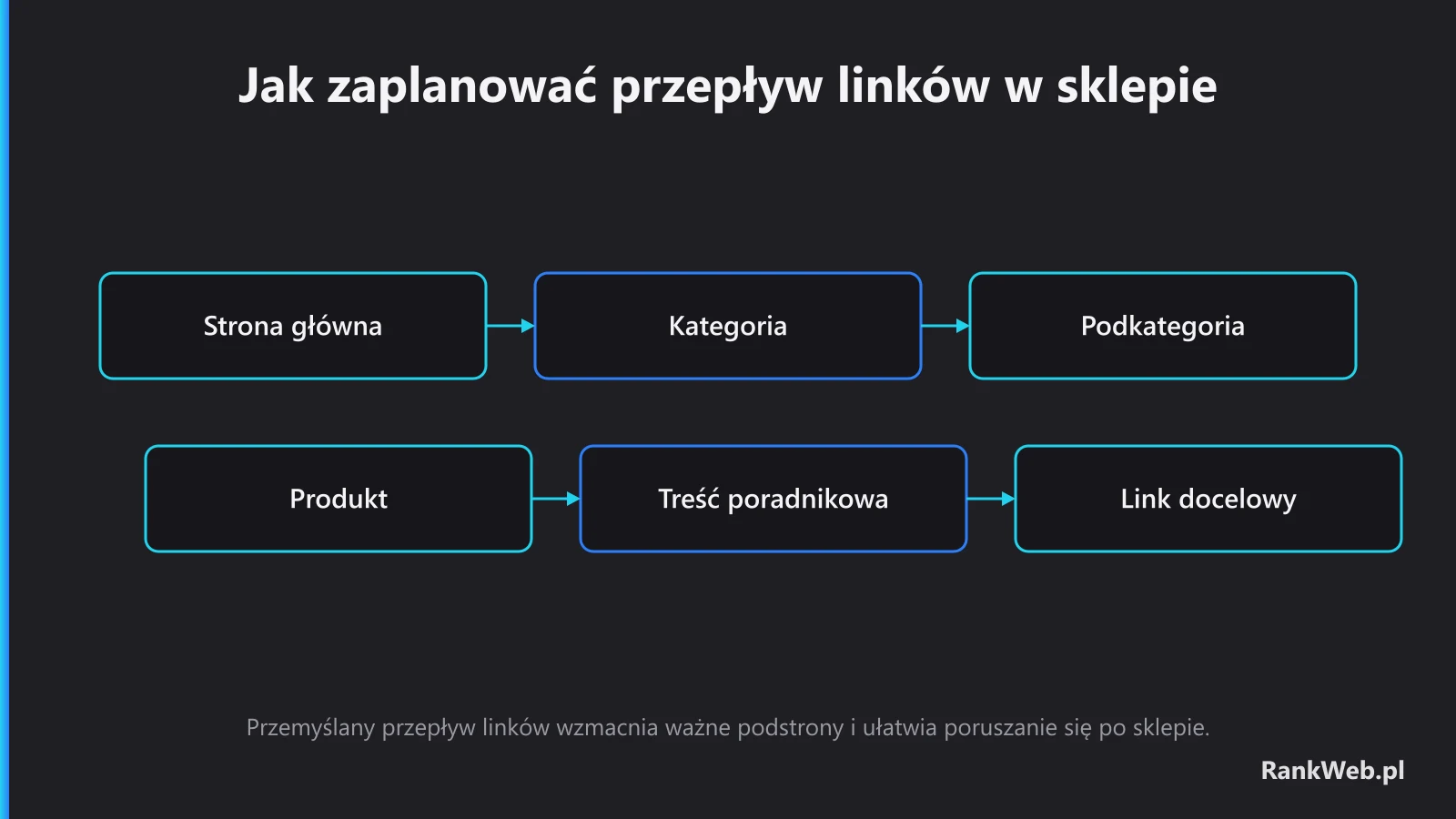 Jak zaplanować przepływ linków w sklepie