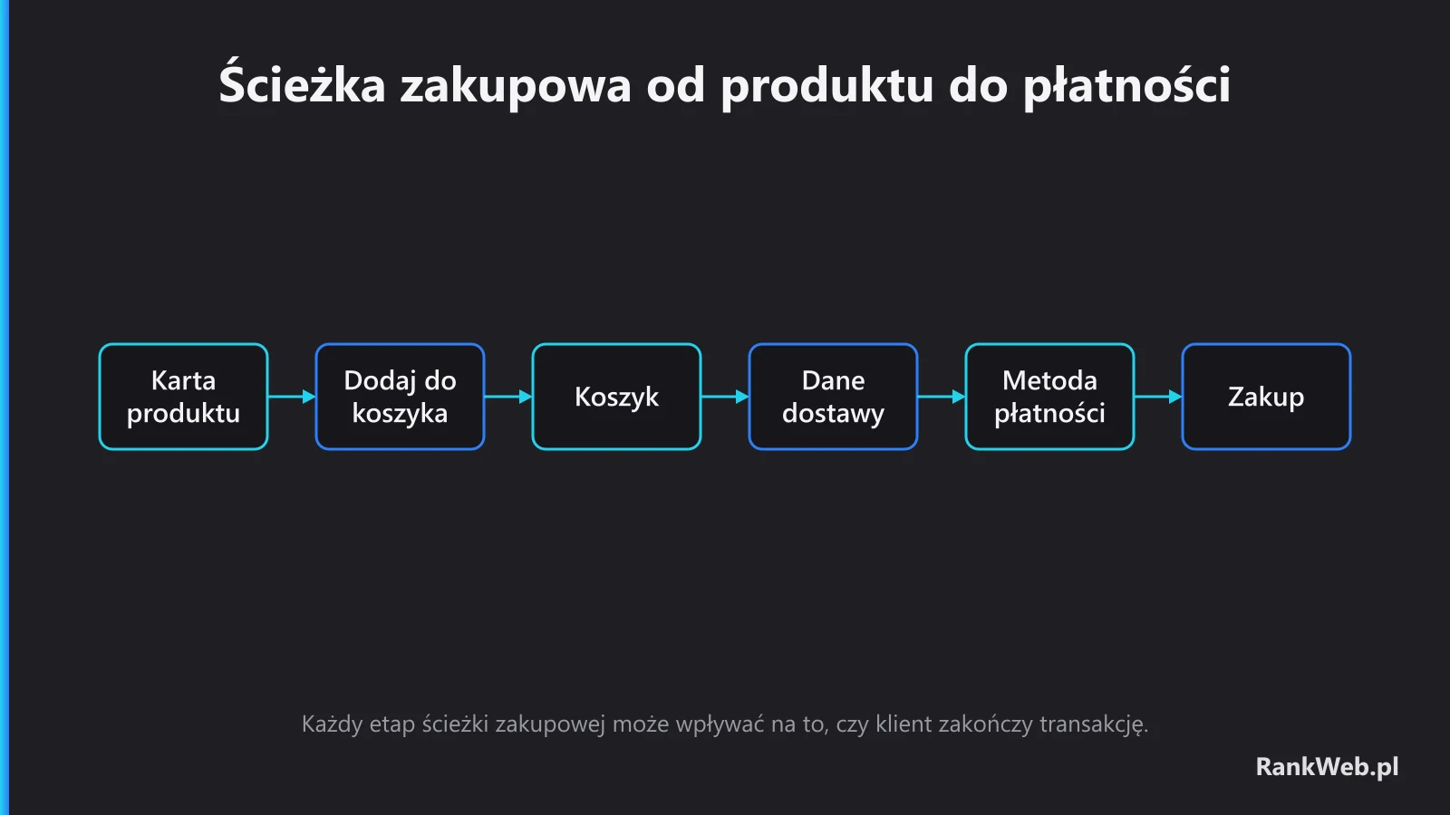 Ścieżka zakupowa od produktu do płatności