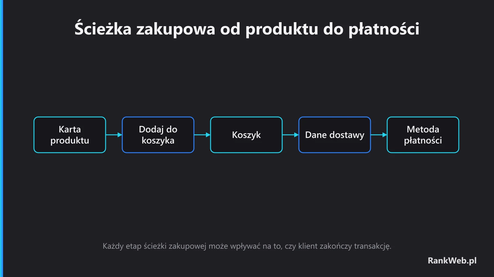 Ścieżka zakupowa od produktu do płatności