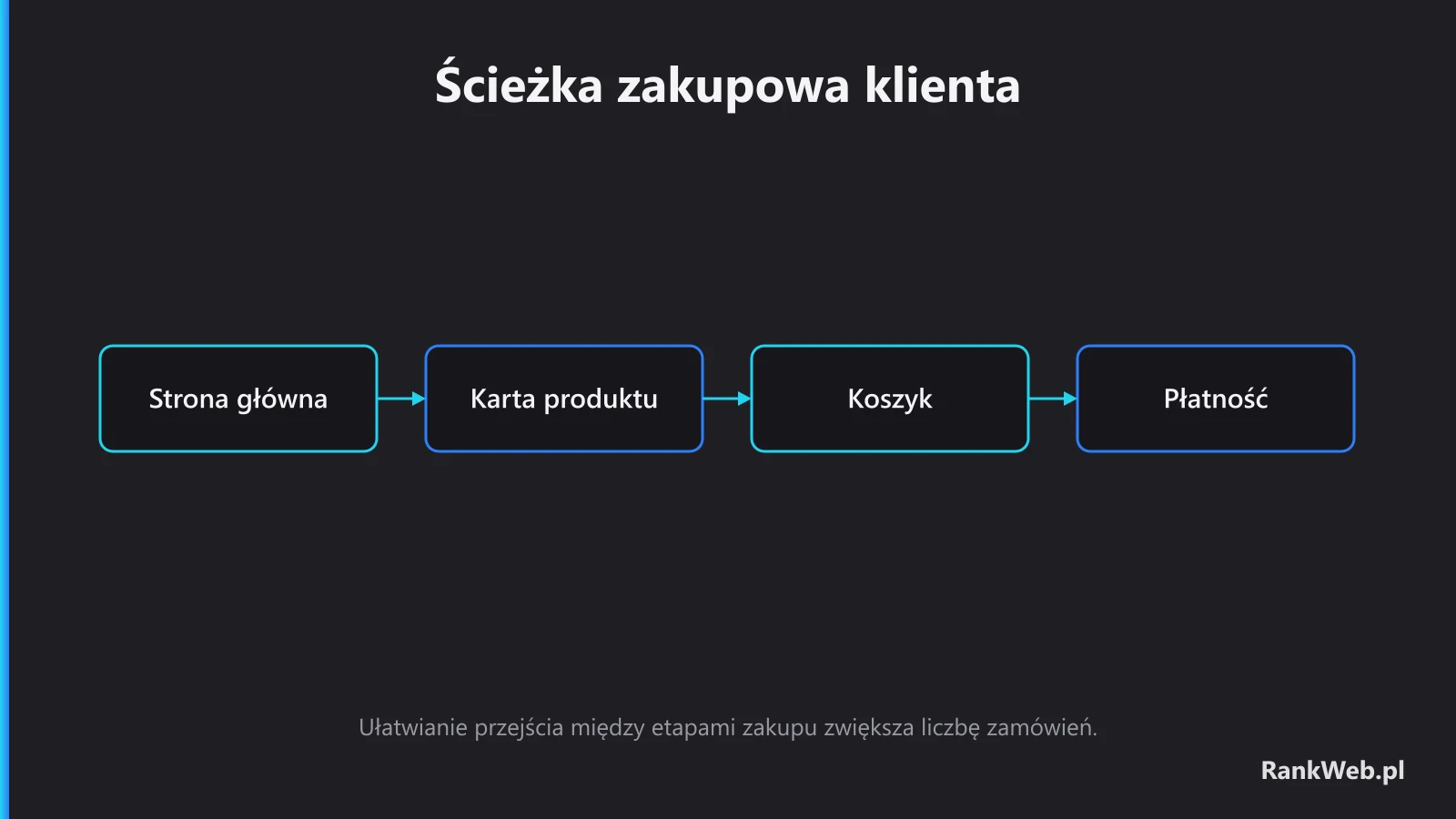 Ułatwianie przejścia między etapami zakupu zwiększa liczbę zamówień.