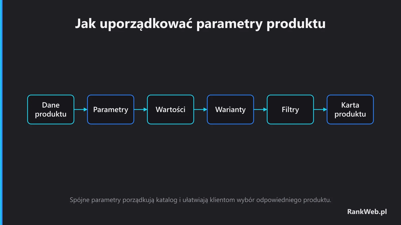 Jak uporządkować parametry produktu