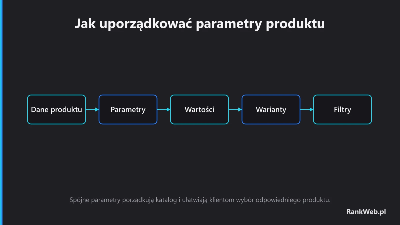 Jak uporządkować parametry produktu