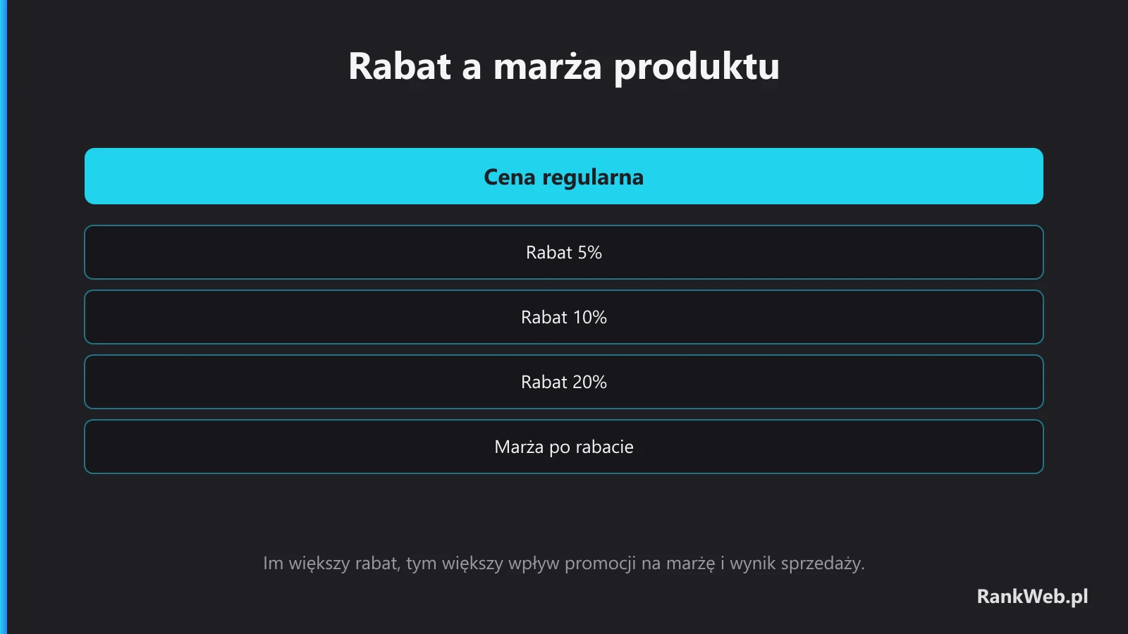 Rabat a marża produktu