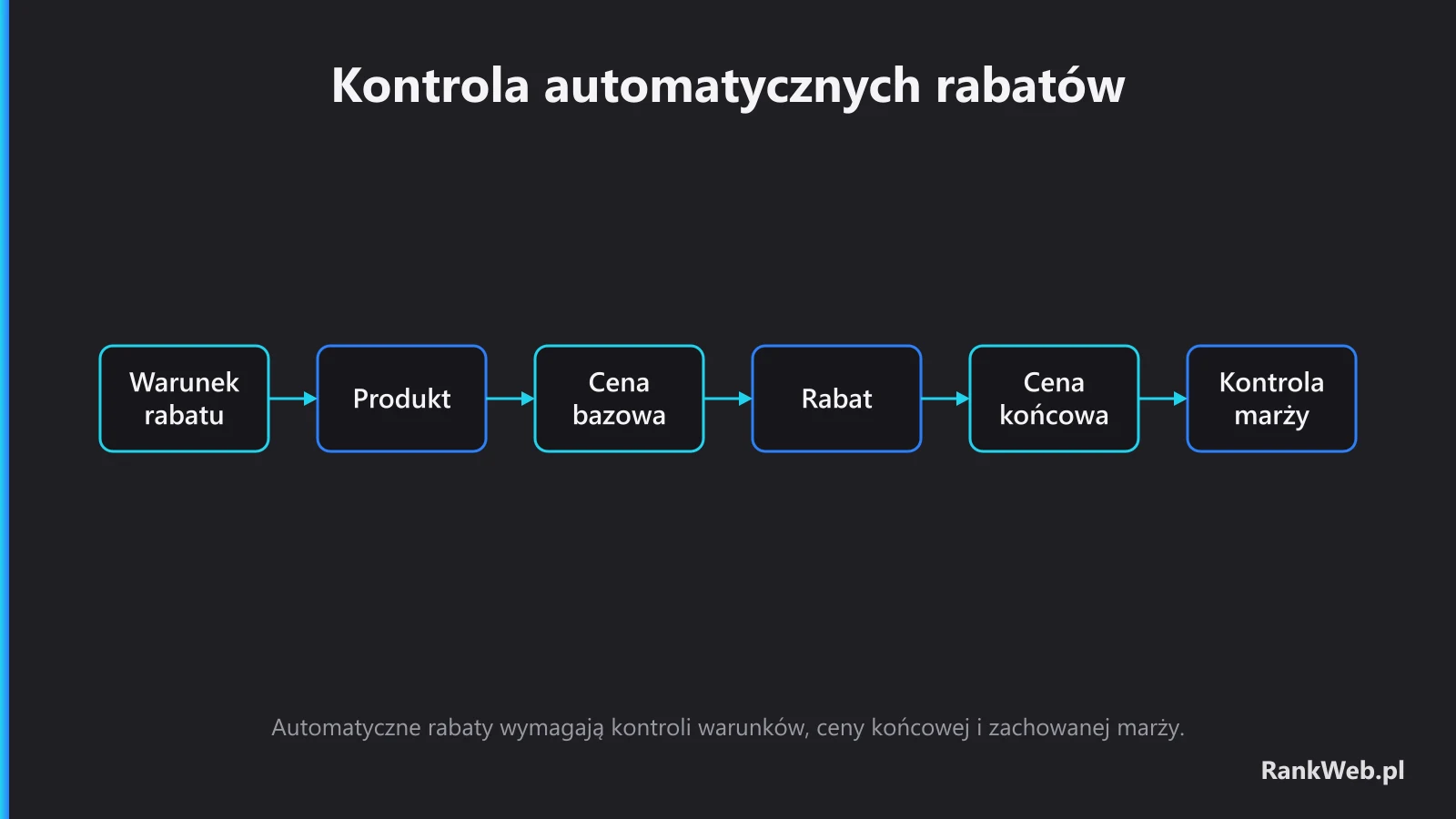 Kontrola automatycznych rabatów