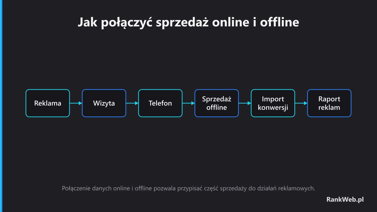 Jak połączyć sprzedaż online i offline