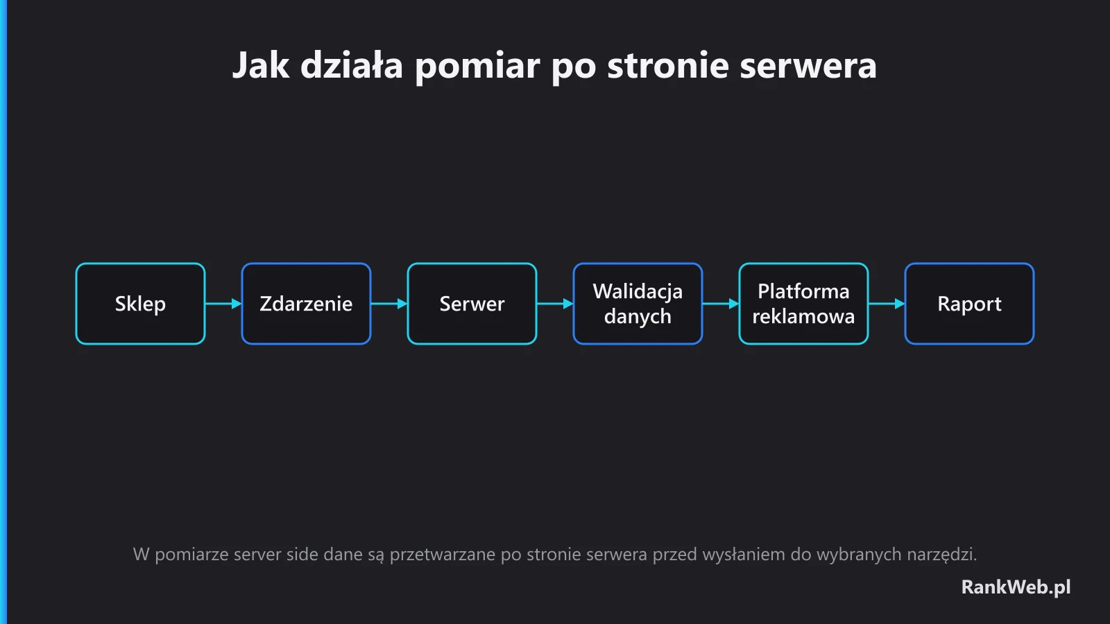 Jak działa pomiar po stronie serwera