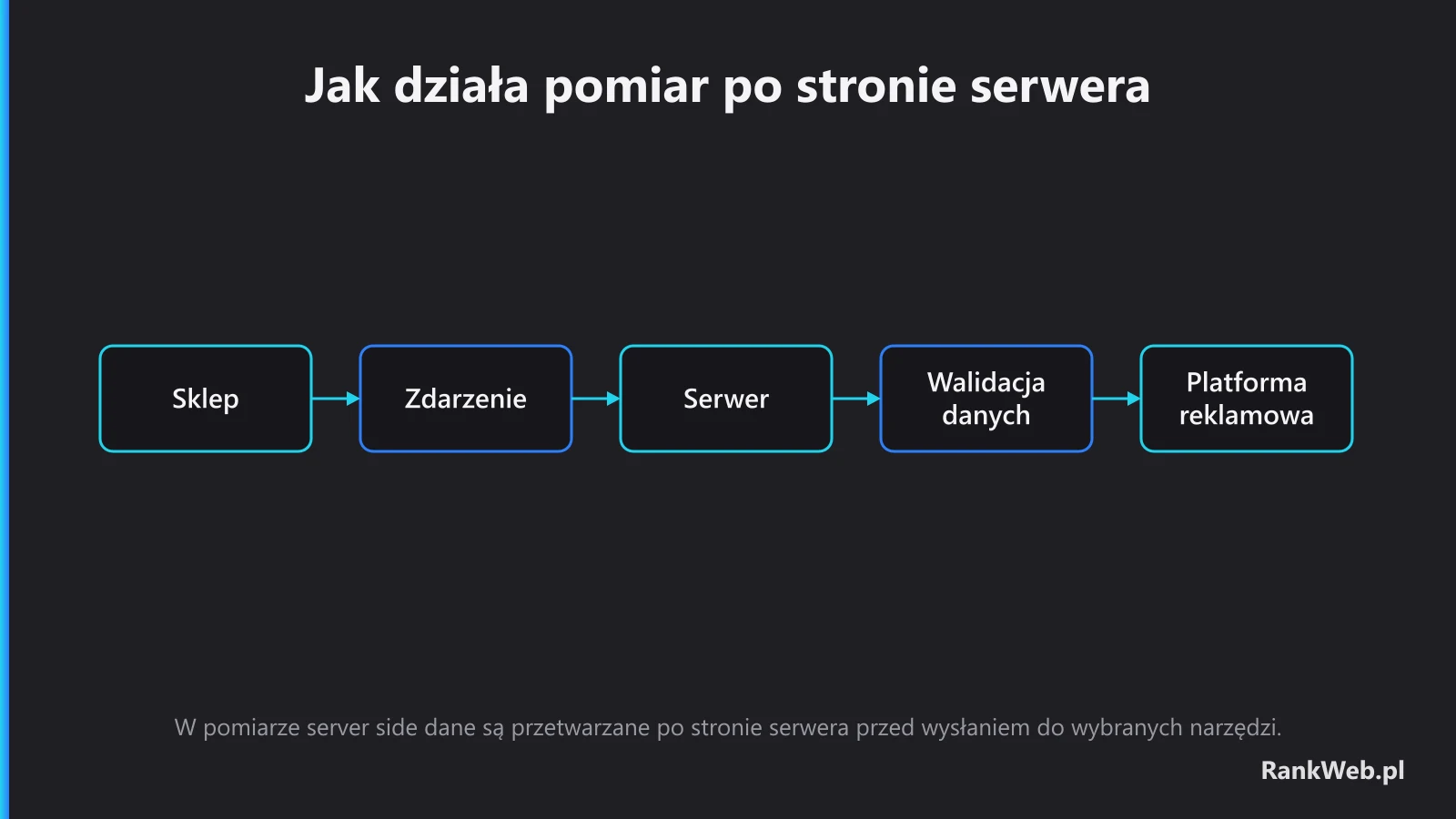 Jak działa pomiar po stronie serwera