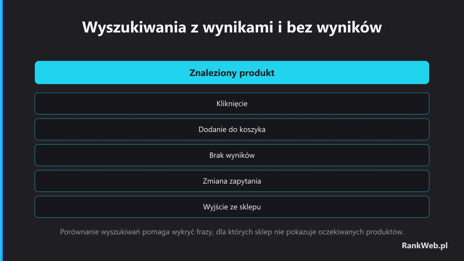 Wyszukiwania z wynikami i bez wyników